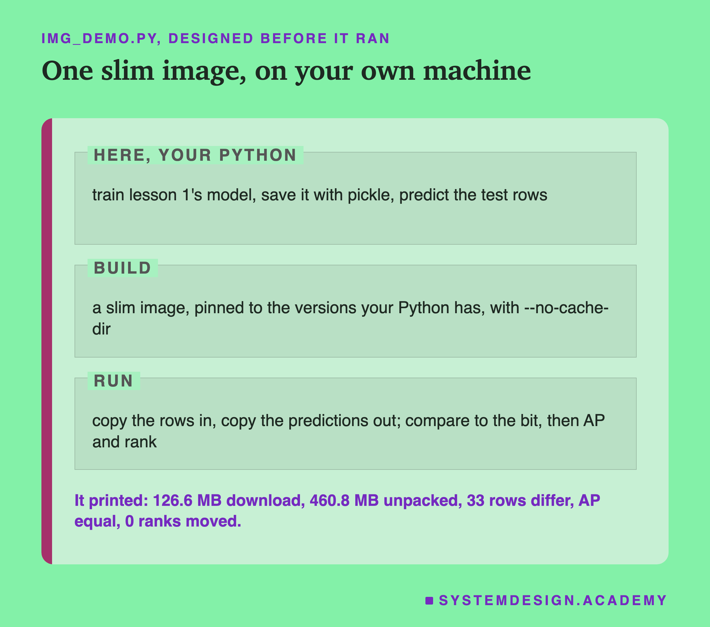 A page in three labelled zones, headed img_demo.py, designed before it ran. Here, your Python: train lesson 1's model, save it with pickle, predict the test rows. Build: a slim image, pinned to the versions your Python has, with --no-cache-dir. Run: copy the rows in, copy the predictions out; compare to the bit, then AP and rank. Caption: it printed 126.6 MB download, 460.8 MB unpacked, 33 rows differ, AP equal, 0 ranks moved.
