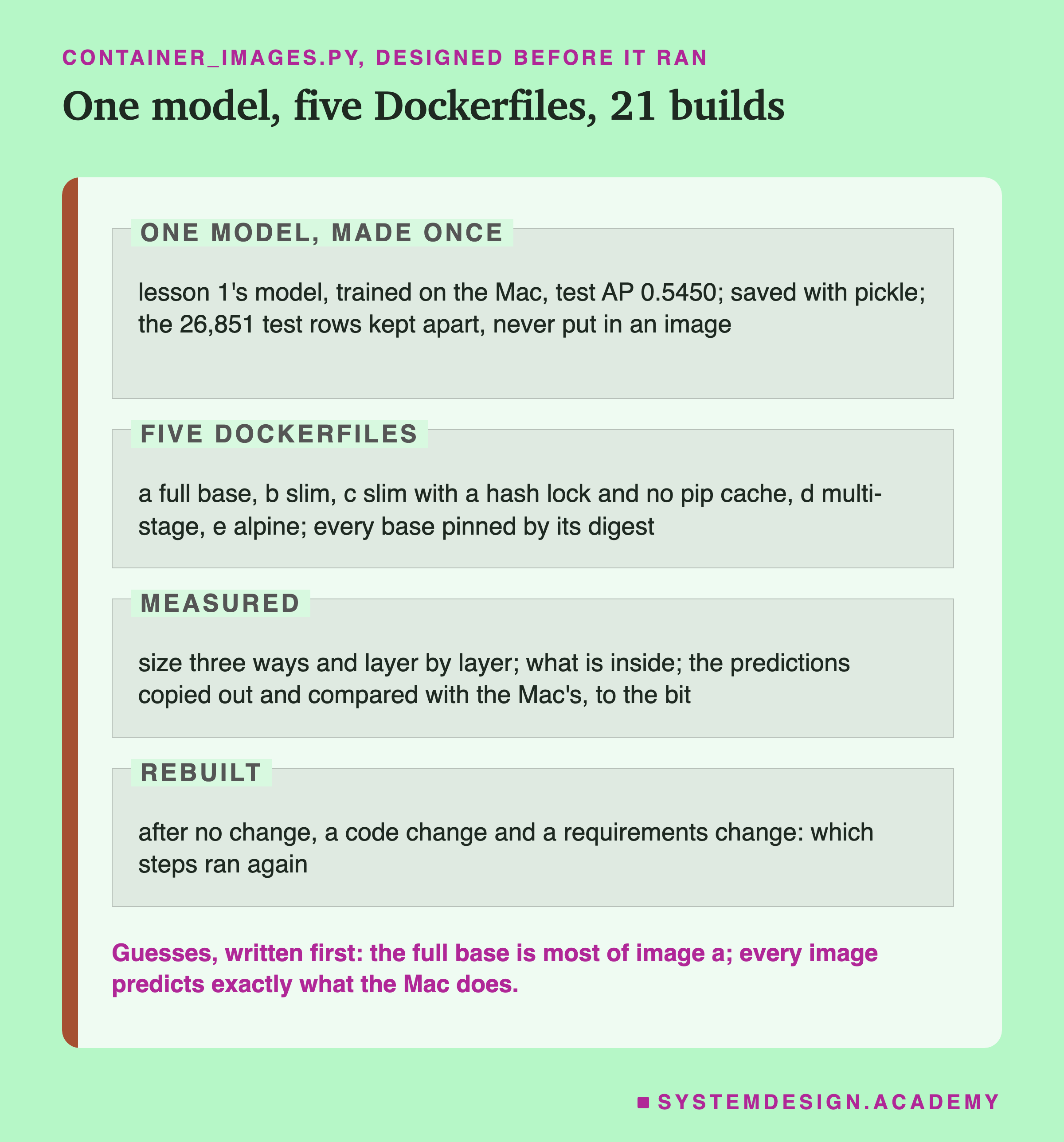 A page in four labelled zones. One model, made once: lesson 1's model, trained on the Mac, test AP 0.5450; saved with pickle; the 26,851 test rows kept apart, never put in an image. Five Dockerfiles: a full base, b slim, c slim with a hash lock and no pip cache, d multi-stage, e alpine; every base pinned by its digest. Measured: size three ways and layer by layer; what is inside; the predictions copied out and compared with the Mac's, to the bit. Rebuilt: after no change, a code change and a requirements change: which steps ran again. Caption: guesses, written first: the full base is most of image a; every image predicts exactly what the Mac does. Title: one model, five Dockerfiles, 21 builds.