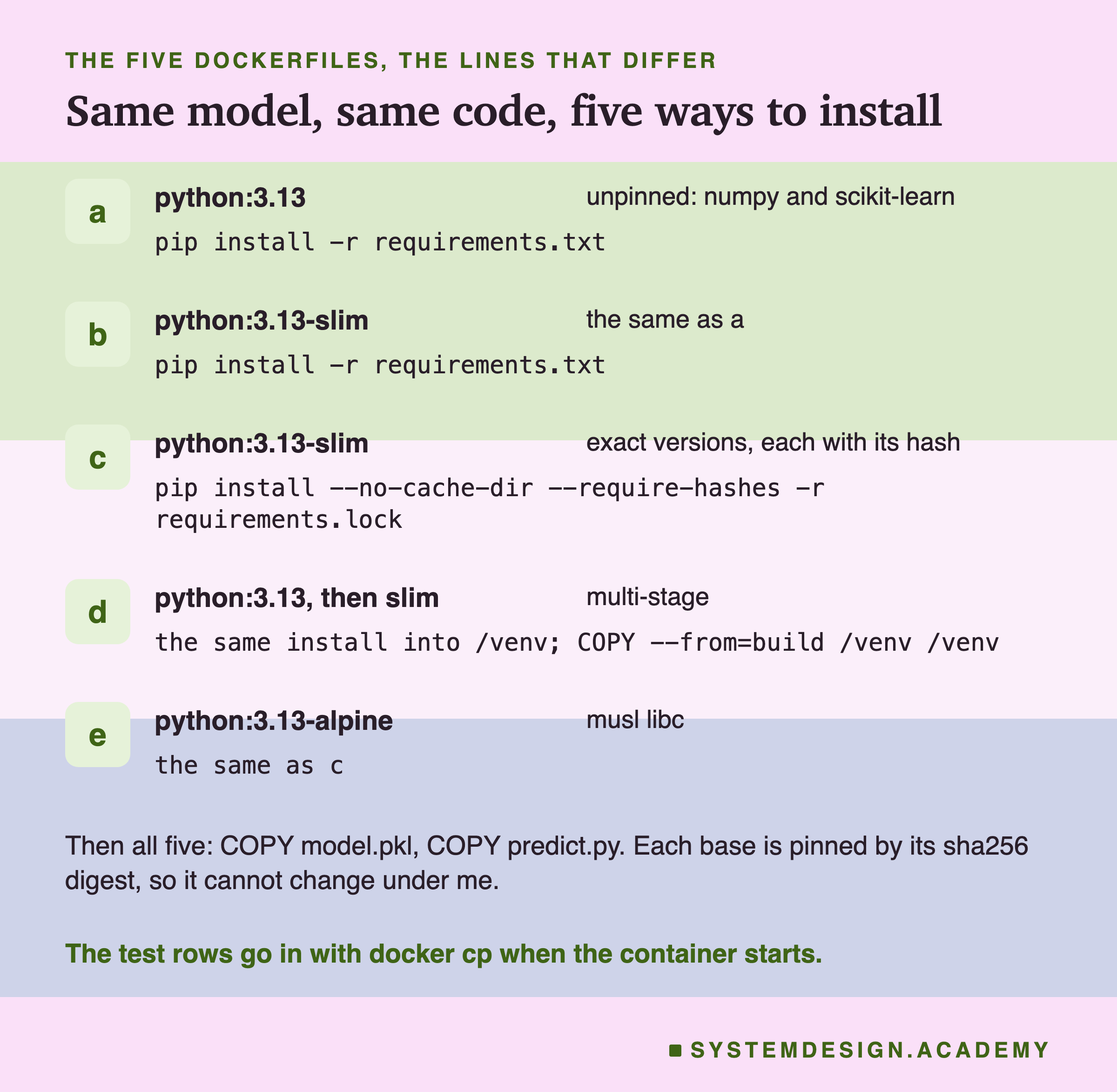 Five rows, one per Dockerfile, each with its base image, its install line and a note. a: python:3.13; pip install -r requirements.txt; unpinned, numpy and scikit-learn. b: python:3.13-slim; the same install; the same as a. c: python:3.13-slim; pip install --no-cache-dir --require-hashes -r requirements.lock; exact versions, each with its hash. d: python:3.13, then slim; the same install into /venv, then COPY --from=build /venv /venv; multi-stage. e: python:3.13-alpine; the same as c; musl libc. Below: then all five copy model.pkl and predict.py; each base is pinned by its sha256 digest. Caption: the test rows go in with docker cp when the container starts.