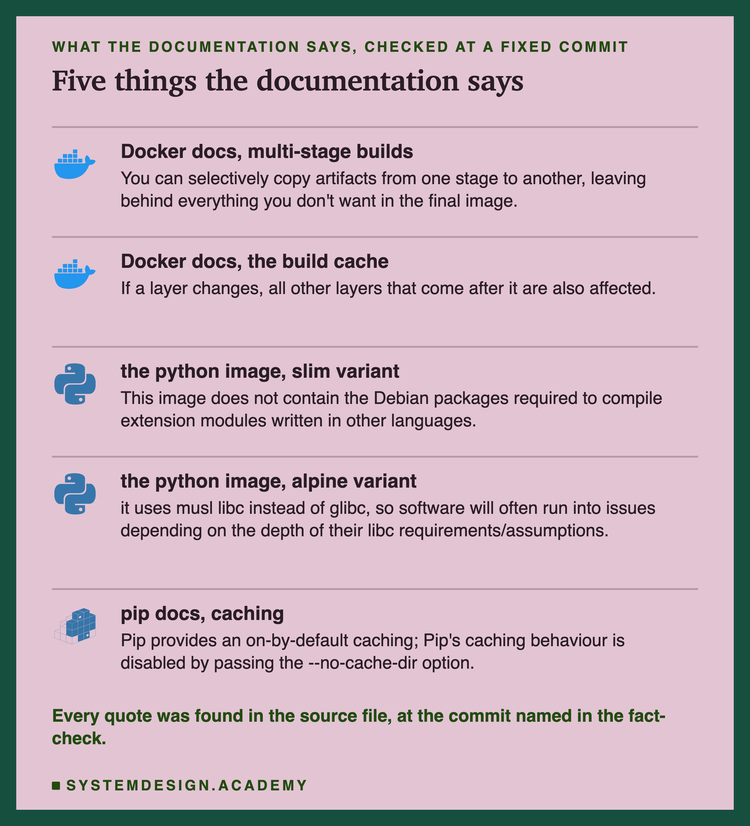 Five rows, each with a logo. Docker docs, multi-stage builds: you can selectively copy artifacts from one stage to another, leaving behind everything you don't want in the final image. Docker docs, the build cache: if a layer changes, all other layers that come after it are also affected. The python image, slim variant: this image does not contain the Debian packages required to compile extension modules written in other languages. The python image, alpine variant: it uses musl libc instead of glibc, so software will often run into issues depending on the depth of their libc requirements/assumptions. pip docs, caching: pip provides an on-by-default caching; pip's caching behaviour is disabled by passing the --no-cache-dir option. Caption: every quote was found in the source file, at the commit named in the fact-check.