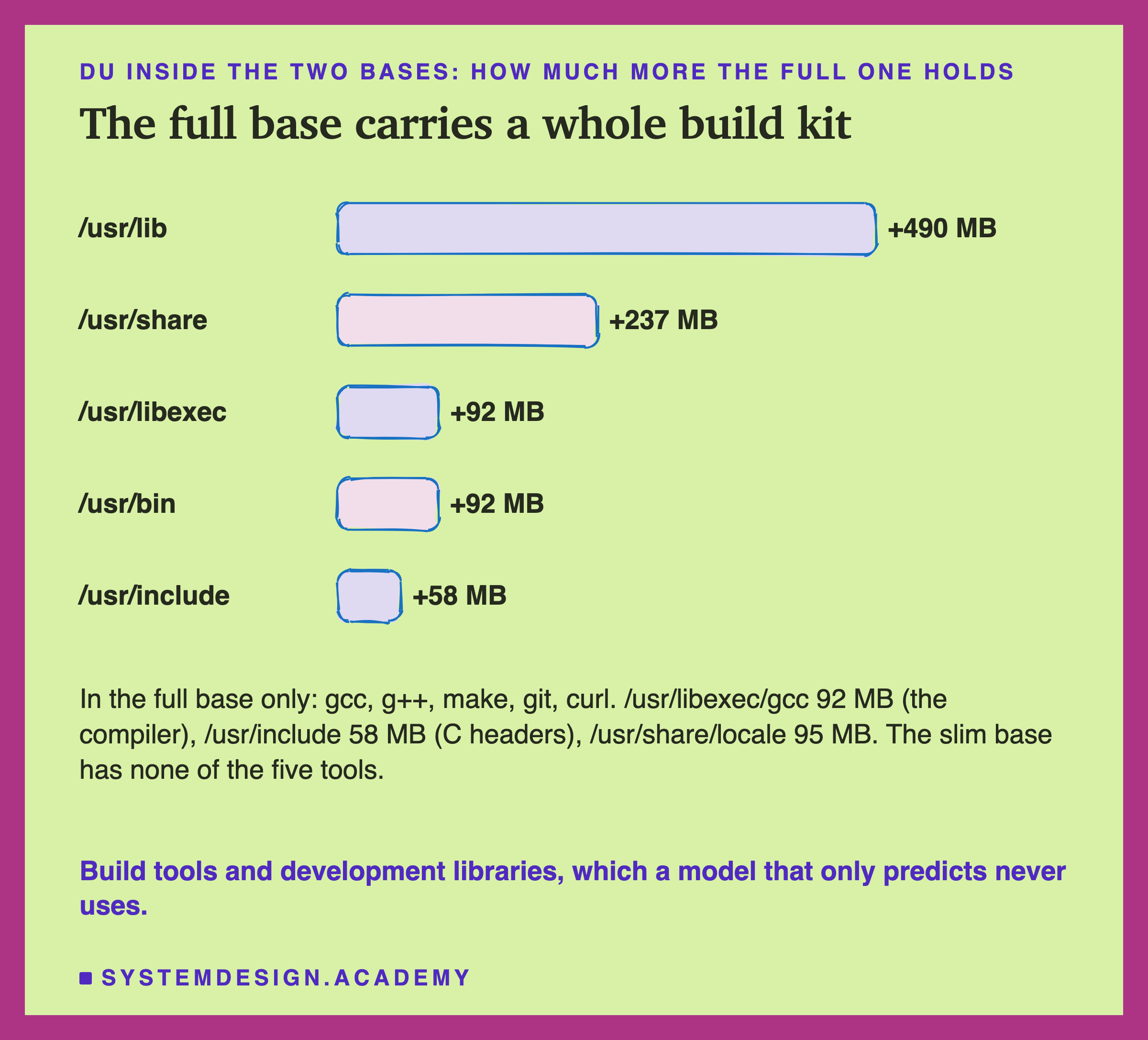 Hand-drawn bars of how many MB more the full base holds than slim, by folder: /usr/lib plus 490 MB, /usr/share plus 237 MB, /usr/libexec plus 92 MB, /usr/bin plus 92 MB, /usr/include plus 58 MB. Below: in the full base only: gcc, g++, make, git, curl; /usr/libexec/gcc 92 MB, the compiler; /usr/include 58 MB, C headers; /usr/share/locale 95 MB; the slim base has none of the five tools. Caption: build tools and development libraries, which a model that only predicts never uses.