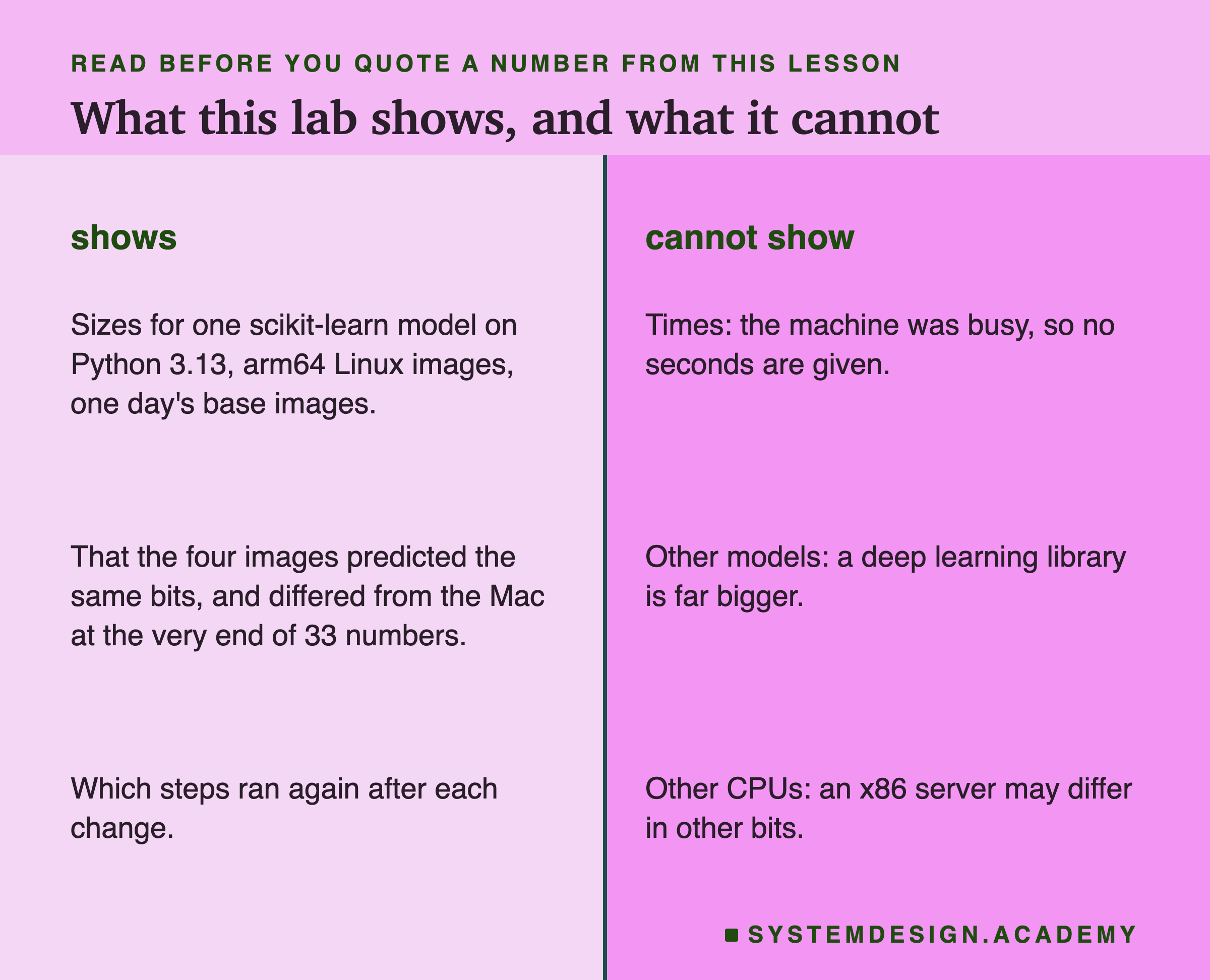 Two columns titled shows and cannot show. Shows: sizes for one scikit-learn model on Python 3.13, arm64 Linux images, one day's base images; that the four images predicted the same bits, and differed from the Mac at the very end of 33 numbers; which steps ran again after each change. Cannot show: times, the machine was busy, so no seconds are given; other models, a deep learning library is far bigger; other CPUs, an x86 server may differ in other bits.