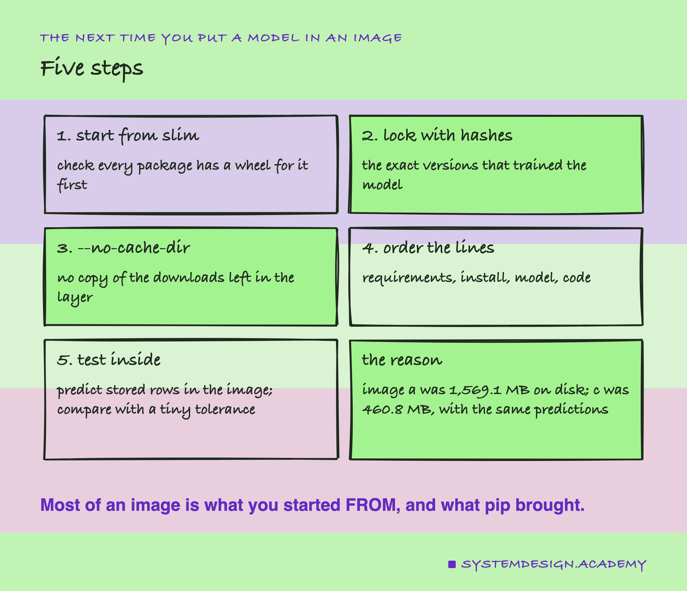 A hand-drawn grid of six cards, titled five steps. 1, start from slim: check every package has a wheel for it first. 2, lock with hashes: the exact versions that trained the model. 3, --no-cache-dir: no copy of the downloads left in the layer. 4, order the lines: requirements, install, model, code. 5, test inside: predict stored rows in the image; compare with a tiny tolerance. The reason: image a was 1,569.1 MB on disk; c was 460.8 MB, with the same predictions. Caption: most of an image is what you started FROM, and what pip brought.