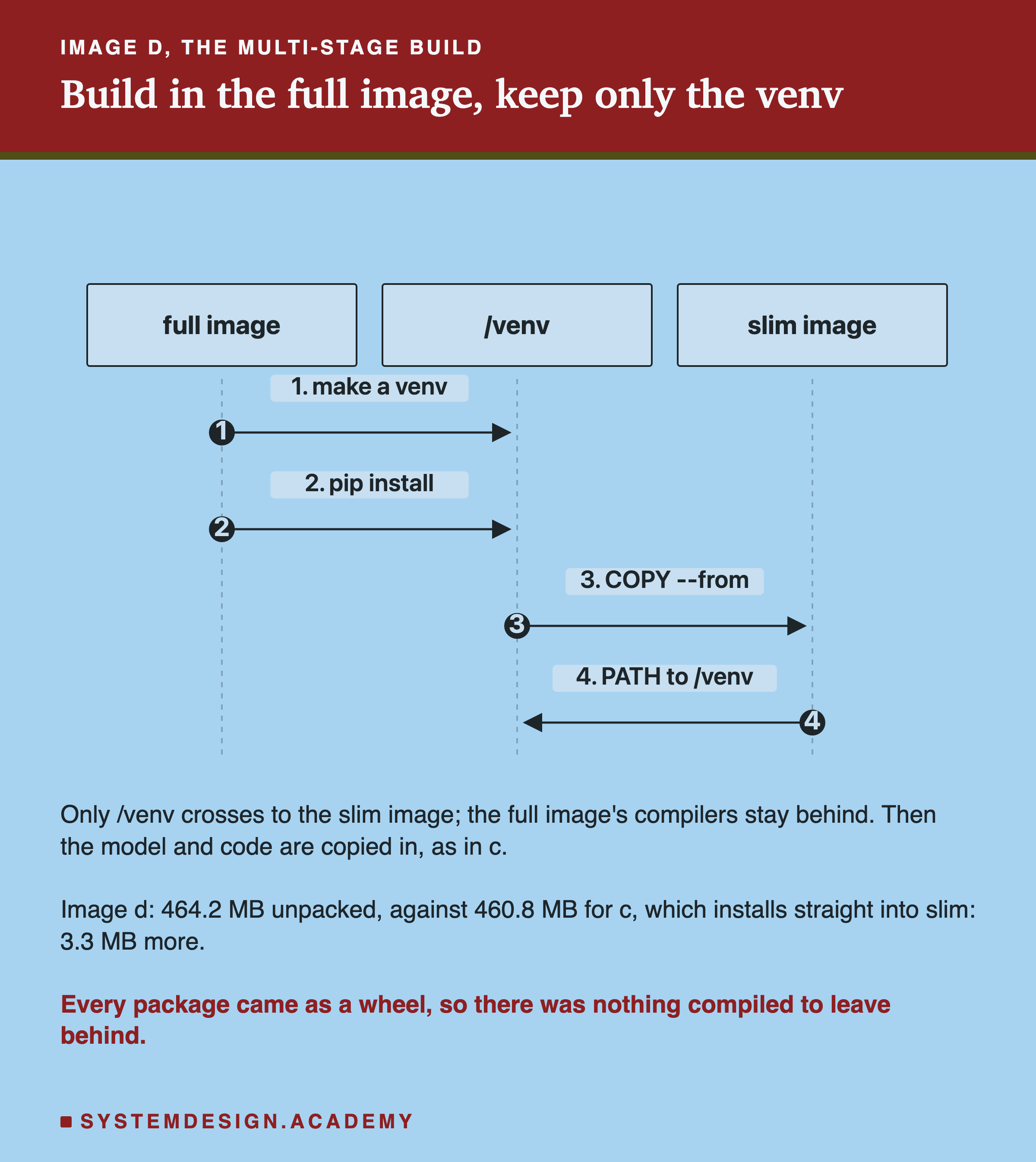A sequence diagram with three lifelines: full image, /venv and slim image. Step 1, the full image makes a venv. Step 2, pip install into it. Step 3, COPY --from, the venv into the slim image. Step 4, the slim image's PATH points to /venv. Below: only /venv crosses to the slim image; the full image's compilers stay behind; then the model and code are copied in, as in c. Image d: 464.2 MB unpacked, against 460.8 MB for c, which installs straight into slim: 3.3 MB more. Caption: every package came as a wheel, so there was nothing compiled to leave behind.
