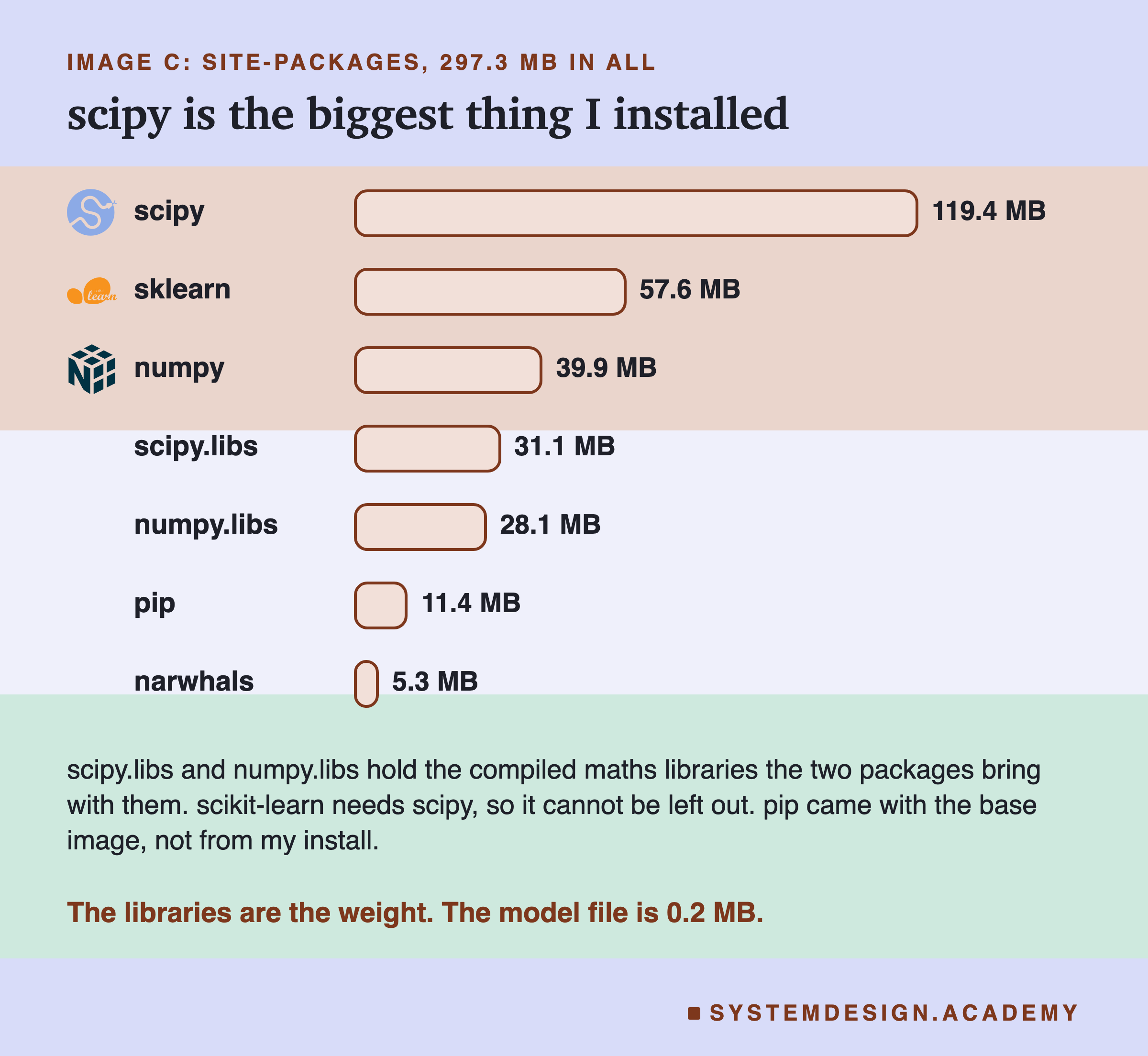 Bars with logos of the biggest folders in image c's site-packages, 297.3 MB in all: scipy 119.4 MB, sklearn 57.6 MB, numpy 39.9 MB, scipy.libs 31.1 MB, numpy.libs 28.1 MB, pip 11.4 MB, narwhals 5.3 MB. Below: scipy.libs and numpy.libs hold the compiled maths libraries the two packages bring with them; scikit-learn needs scipy, so it cannot be left out; pip came with the base image, not from my install. Caption: the libraries are the weight; the model file is 0.2 MB.