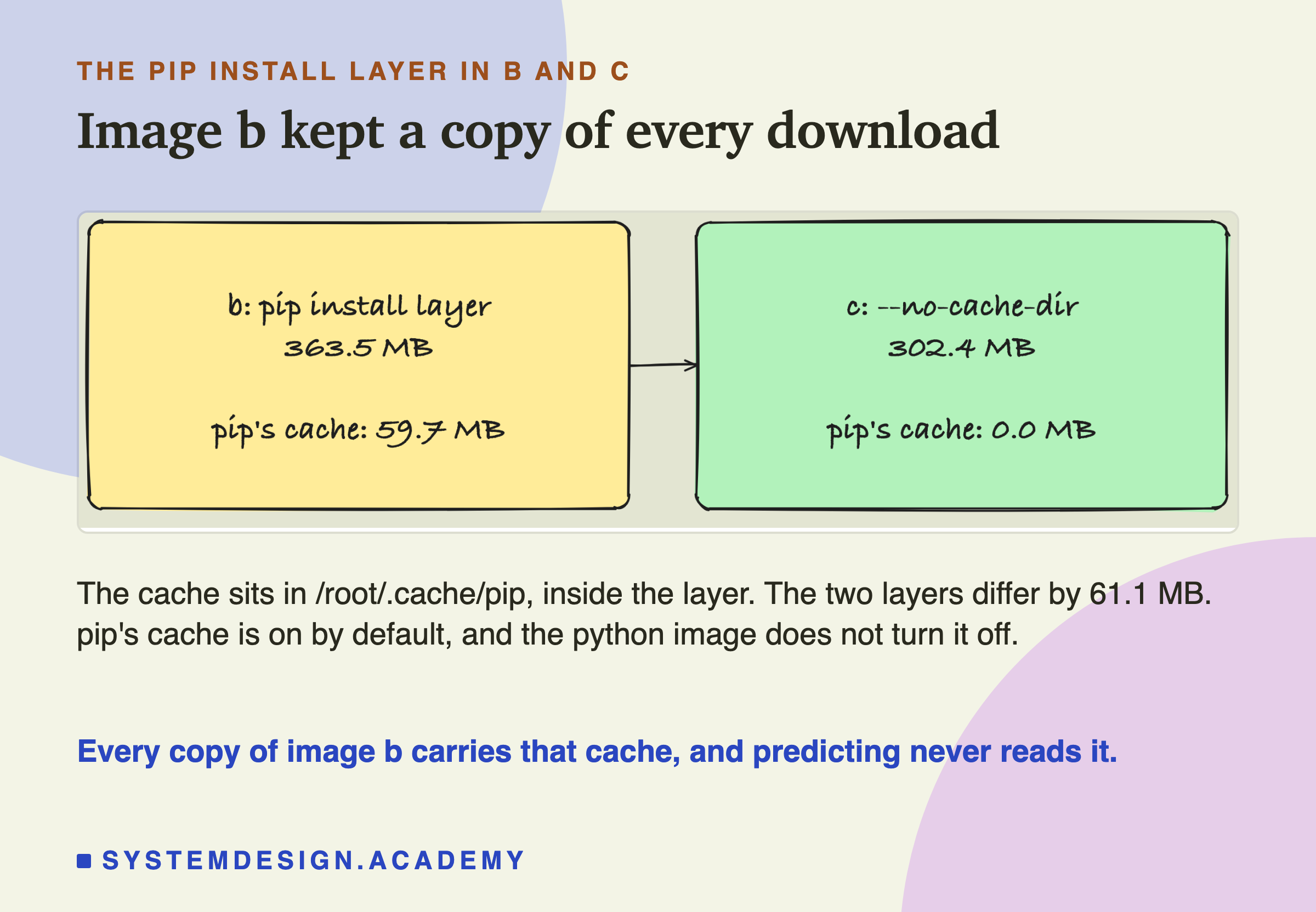 A hand-drawn sketch of two boxes. b, pip install layer: 363.5 MB, pip's cache 59.7 MB. c, --no-cache-dir: 302.4 MB, pip's cache 0.0 MB. Below: the cache sits in /root/.cache/pip, inside the layer; the two layers differ by 61.1 MB; pip's cache is on by default, and the python image does not turn it off. Caption: every copy of image b carries that cache, and predicting never reads it.