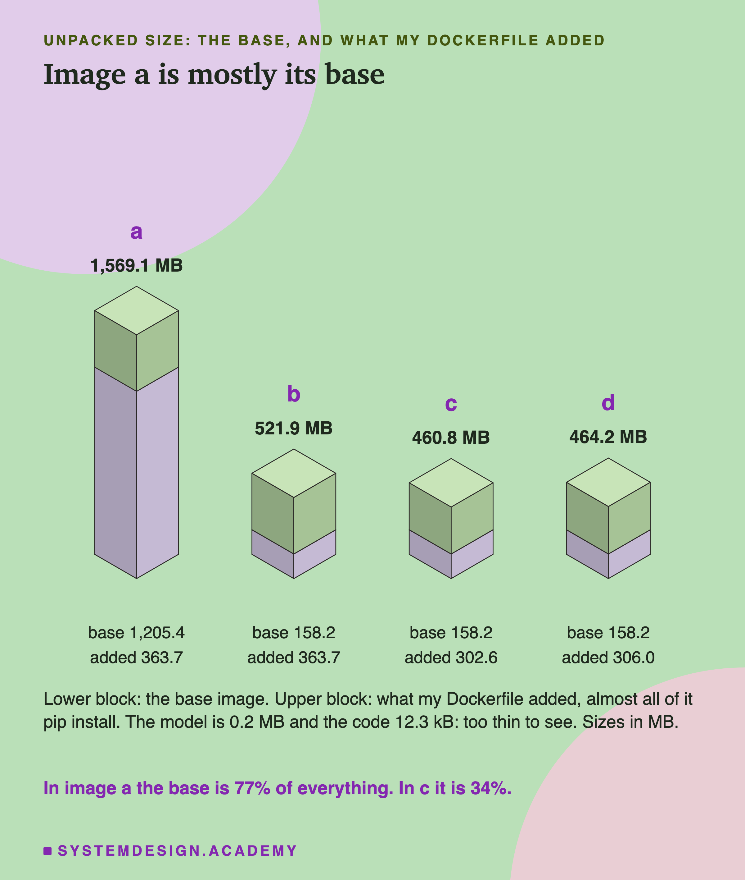 An isometric drawing of four stacks, one per image, each split into a lower block, the base image, and an upper block, what my Dockerfile added. a: 1,569.1 MB, base 1,205.4, added 363.7. b: 521.9 MB, base 158.2, added 363.7. c: 460.8 MB, base 158.2, added 302.6. d: 464.2 MB, base 158.2, added 306.0. Below: almost all of what was added is pip install; the model is 0.2 MB and the code 12.3 kB, too thin to see. Caption: in image a the base is 77% of everything; in c it is 34%.