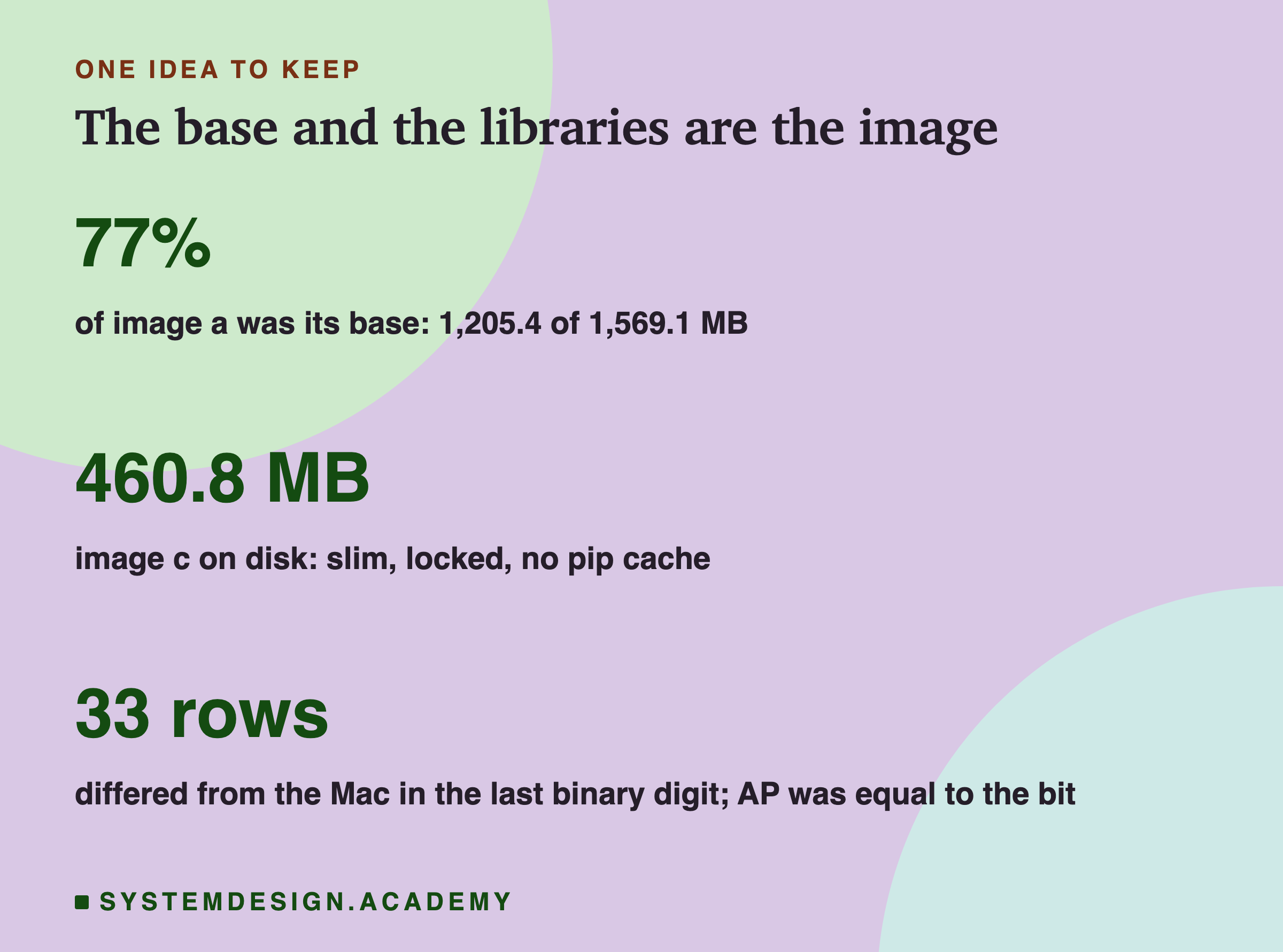 A closing card titled the base and the libraries are the image. Three numbers in large type: 77%, of image a was its base, 1,205.4 of 1,569.1 MB; 460.8 MB, image c on disk, slim, locked, no pip cache; 33 rows, differed from the Mac in the last binary digit, and AP was equal to the bit.