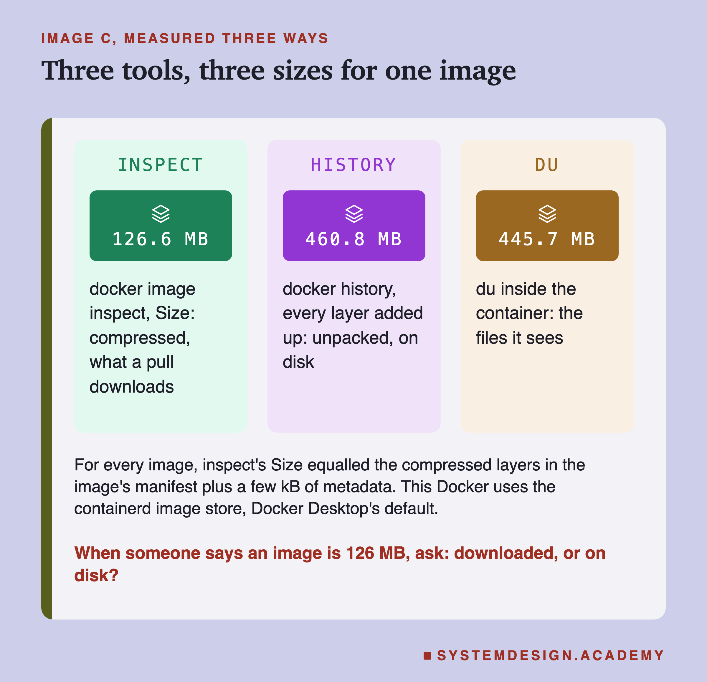Three panels for image c. Inspect: 126.6 MB; docker image inspect, Size: compressed, what a pull downloads. History: 460.8 MB; docker history, every layer added up: unpacked, on disk. Du: 445.7 MB; du inside the container: the files it sees. Below: for every image, inspect's Size equalled the compressed layers in the image's manifest plus a few kB of metadata; this Docker uses the containerd image store, Docker Desktop's default. Caption: when someone says an image is 126 MB, ask: downloaded, or on disk?