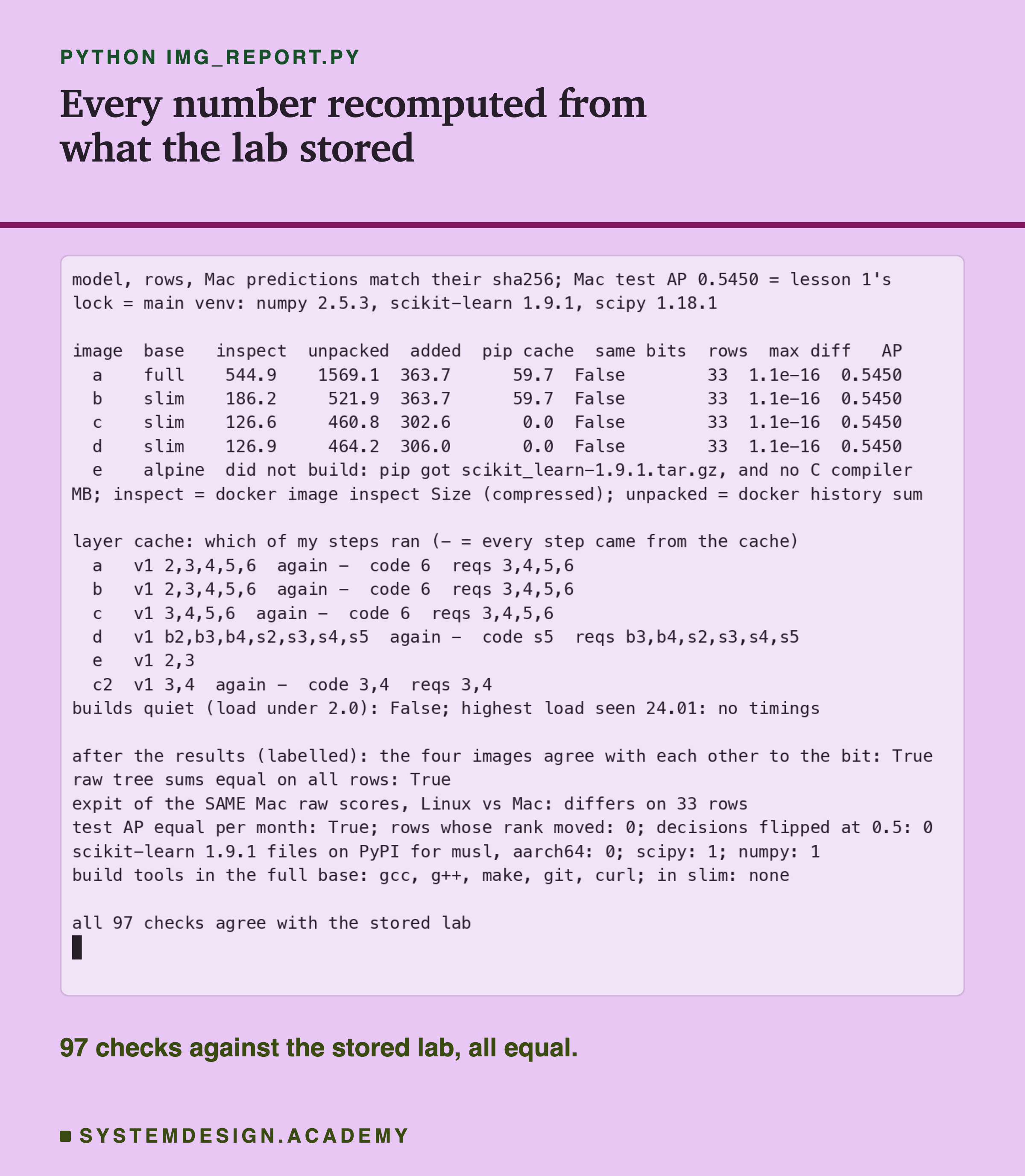 A terminal recording of img_report.py. It prints that the model, the rows and the Mac predictions match their sha256, Mac test AP 0.5450 equal to lesson 1's, and that the lock equals the main venv: numpy 2.5.3, scikit-learn 1.9.1, scipy 1.18.1. A table of four images: a full, inspect 544.9, unpacked 1569.1, added 363.7, pip cache 59.7; b slim, 186.2, 521.9, 363.7, 59.7; c slim, 126.6, 460.8, 302.6, 0.0; d slim, 126.9, 464.2, 306.0, 0.0; each with same bits False, 33 rows, max diff 1.1e-16, AP 0.5450. Then e alpine did not build: pip got scikit_learn-1.9.1.tar.gz, and no C compiler. Then the layer cache, which steps ran for each image and each rebuild. Builds quiet False, highest load seen 24.01, no timings. Then the labelled post-results lines: the four images agree with each other to the bit; raw tree sums equal on all rows; expit of the same Mac raw scores differs on 33 rows; AP equal per month, 0 rows moved rank, 0 decisions flipped; scikit-learn has 0 musl files for aarch64, scipy 1, numpy 1; build tools in the full base: gcc, g++, make, git, curl, none in slim. Last line: all 97 checks agree with the stored lab.