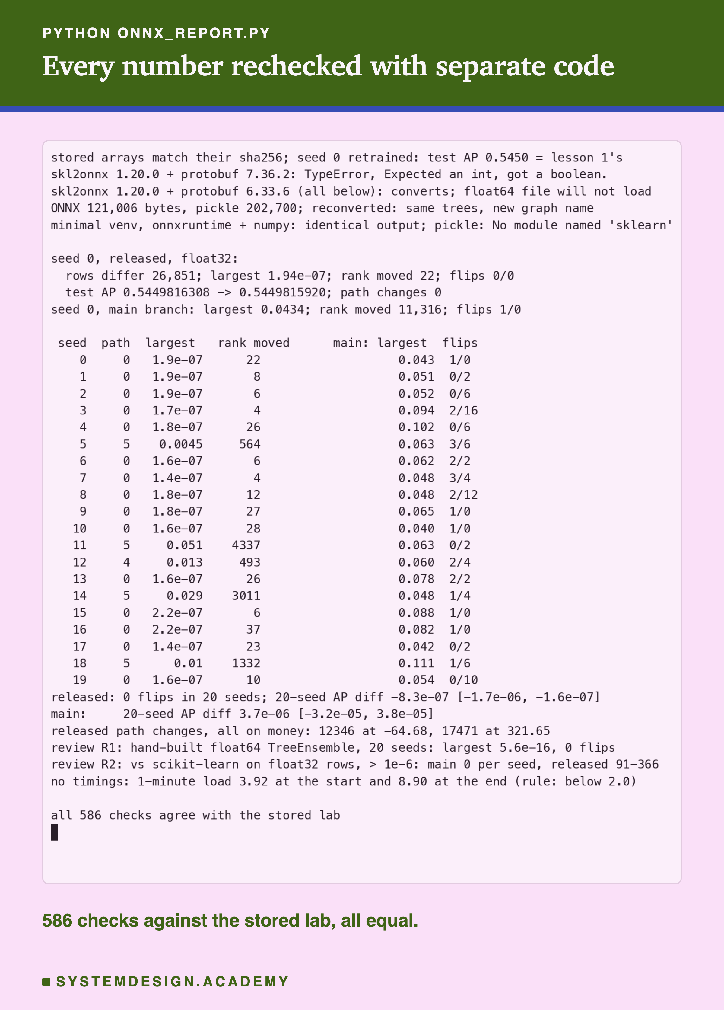 A terminal recording of onnx_report.py. It prints that the stored arrays match their sha256 and seed 0 retrained has test AP 0.5450, lesson 1's; that skl2onnx 1.20.0 with protobuf 7.36.2 gives TypeError, Expected an int, got a boolean; that with protobuf 6.33.6 it converts and the float64 file will not load; ONNX 121,006 bytes, pickle 202,700; the minimal venv gives identical output and cannot load the pickle. Seed 0, released, float32: rows differ 26,851, largest 1.94e-07, rank moved 22, flips 0 and 0, test AP 0.5449816308 to 0.5449815920, path changes 0. Seed 0, main branch: largest 0.0434, rank moved 11,316, flips 1 and 0. A table of 20 seeds with path changes, largest difference and rank moves for the released converter, and largest difference and flips for main. Then: released, 0 flips in 20 seeds, 20-seed AP difference minus 8.3e-07 with interval minus 1.7e-06 to minus 1.6e-07; main, 3.7e-06 with interval minus 3.2e-05 to 3.8e-05. Released path changes, all on money: 12346 at -64.68, 17471 at 321.65. Two lines labelled review: R1, a hand-built float64 TreeEnsemble over 20 seeds, largest 5.6e-16, 0 flips; R2, against scikit-learn on float32 rows, rows above 1e-6: main 0 per seed, released 91 to 366. No timings: 1-minute load 3.92 at the start and 8.90 at the end, rule below 2.0. Last line: all 586 checks agree with the stored lab.