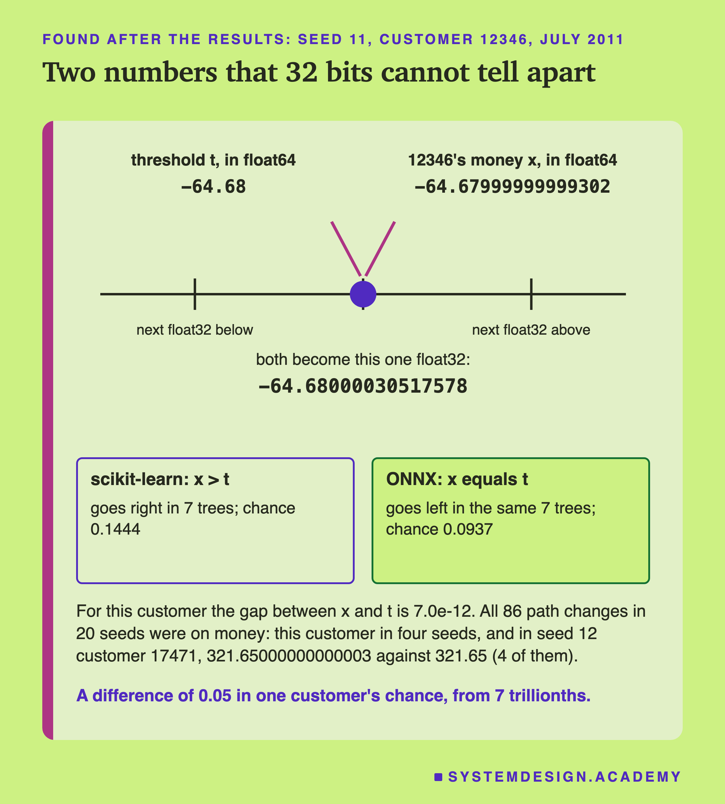 A number line. Above the line on the left: threshold t, in float64, -64.68. On the right: 12346's money x, in float64, -64.67999999999302. Two arrows point from the two numbers to the same dot in the middle of the line, with ticks labelled next float32 below and next float32 above on either side. Below the dot: both become this one float32: -64.68000030517578. Two cards. Scikit-learn: x is greater than t; goes right in 7 trees; chance 0.1444. ONNX: x equals t; goes left in the same 7 trees; chance 0.0937. Below: for this customer the gap between x and t is 7.0e-12; all 86 path changes in 20 seeds were on money: this customer in four seeds, and in seed 12 customer 17471, 321.65000000000003 against 321.65. Caption: a difference of 0.05 in one customer's chance, from 7 trillionths.