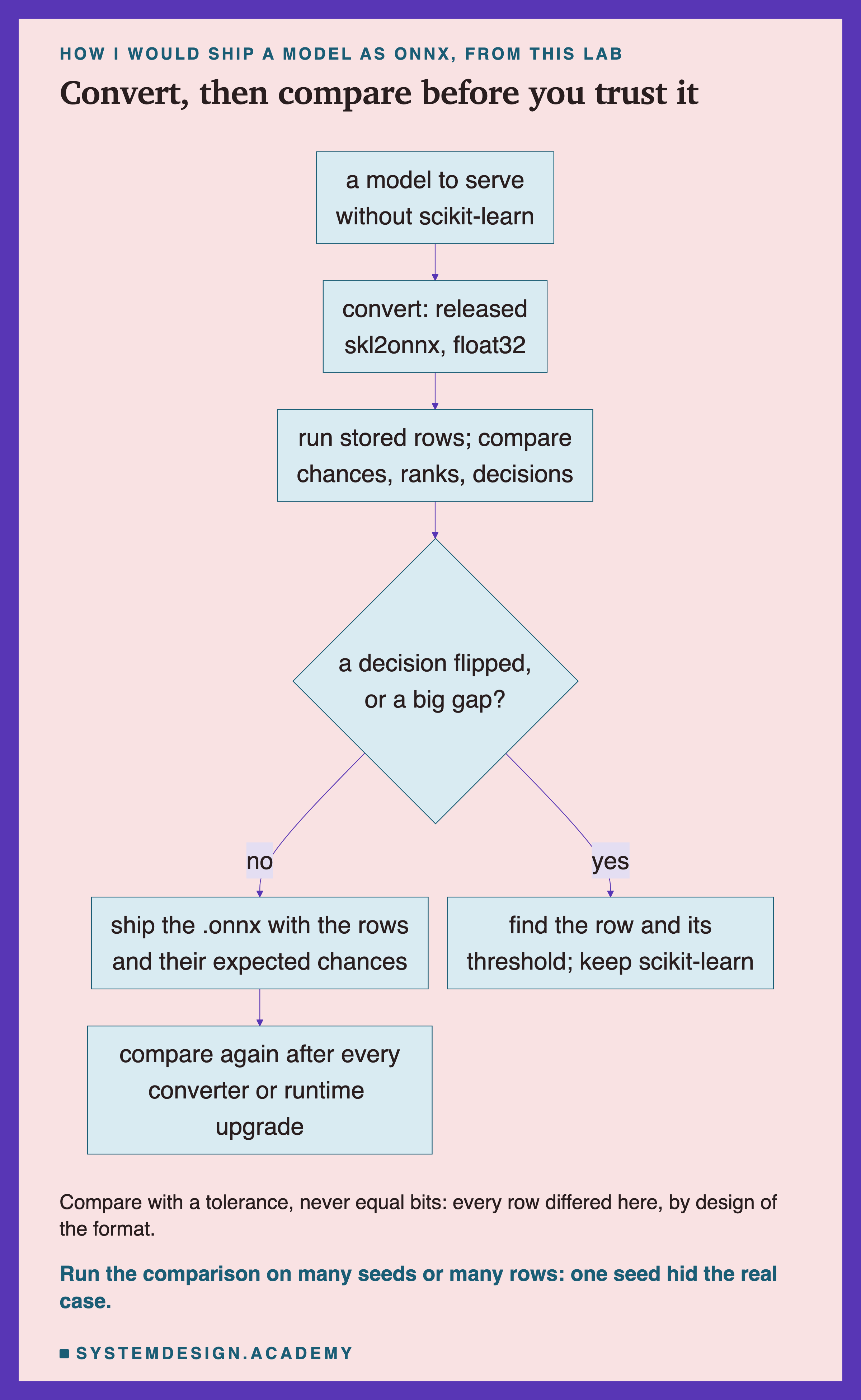 A flowchart. A model to serve without scikit-learn leads to: convert with a released skl2onnx, float32. Then: run stored rows, compare chances, ranks, decisions. Then a question: a decision flipped, or a big gap? No leads to: ship the .onnx with the rows and their expected chances. Yes leads to: find the row and its threshold, keep scikit-learn. Ship leads to: compare again after every converter or runtime upgrade. Below: compare with a tolerance, never equal bits: every row differed here, by design of the format. Caption: run the comparison on many seeds or many rows: one seed hid the real case.