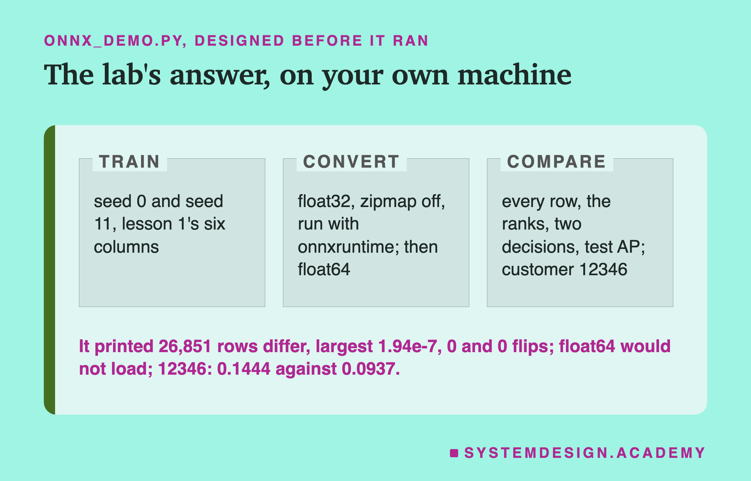 A page in three labelled zones side by side, headed onnx_demo.py, designed before it ran. Train: seed 0 and seed 11, lesson 1's six columns. Convert: float32, zipmap off, run with onnxruntime; then float64. Compare: every row, the ranks, two decisions, test AP; customer 12346. Caption: it printed 26,851 rows differ, largest 1.94e-7, 0 and 0 flips; float64 would not load; 12346: 0.1444 against 0.0937.