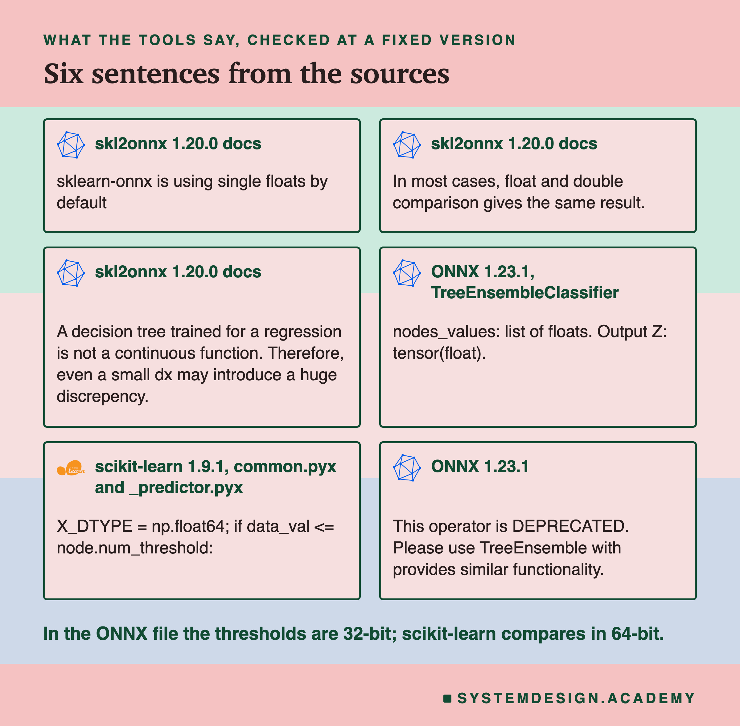Six quote cards in two columns, each with a logo and a source line. skl2onnx 1.20.0 docs: sklearn-onnx is using single floats by default. skl2onnx 1.20.0 docs: In most cases, float and double comparison gives the same result. skl2onnx 1.20.0 docs: A decision tree trained for a regression is not a continuous function. Therefore, even a small dx may introduce a huge discrepency. ONNX 1.23.1, TreeEnsembleClassifier: nodes_values: list of floats; output Z: tensor(float). scikit-learn 1.9.1, common.pyx and _predictor.pyx: X_DTYPE = np.float64; if data_val is at most node.num_threshold. ONNX 1.23.1: This operator is DEPRECATED. Please use TreeEnsemble with provides similar functionality. Caption: in the ONNX file the thresholds are 32-bit; scikit-learn compares in 64-bit.