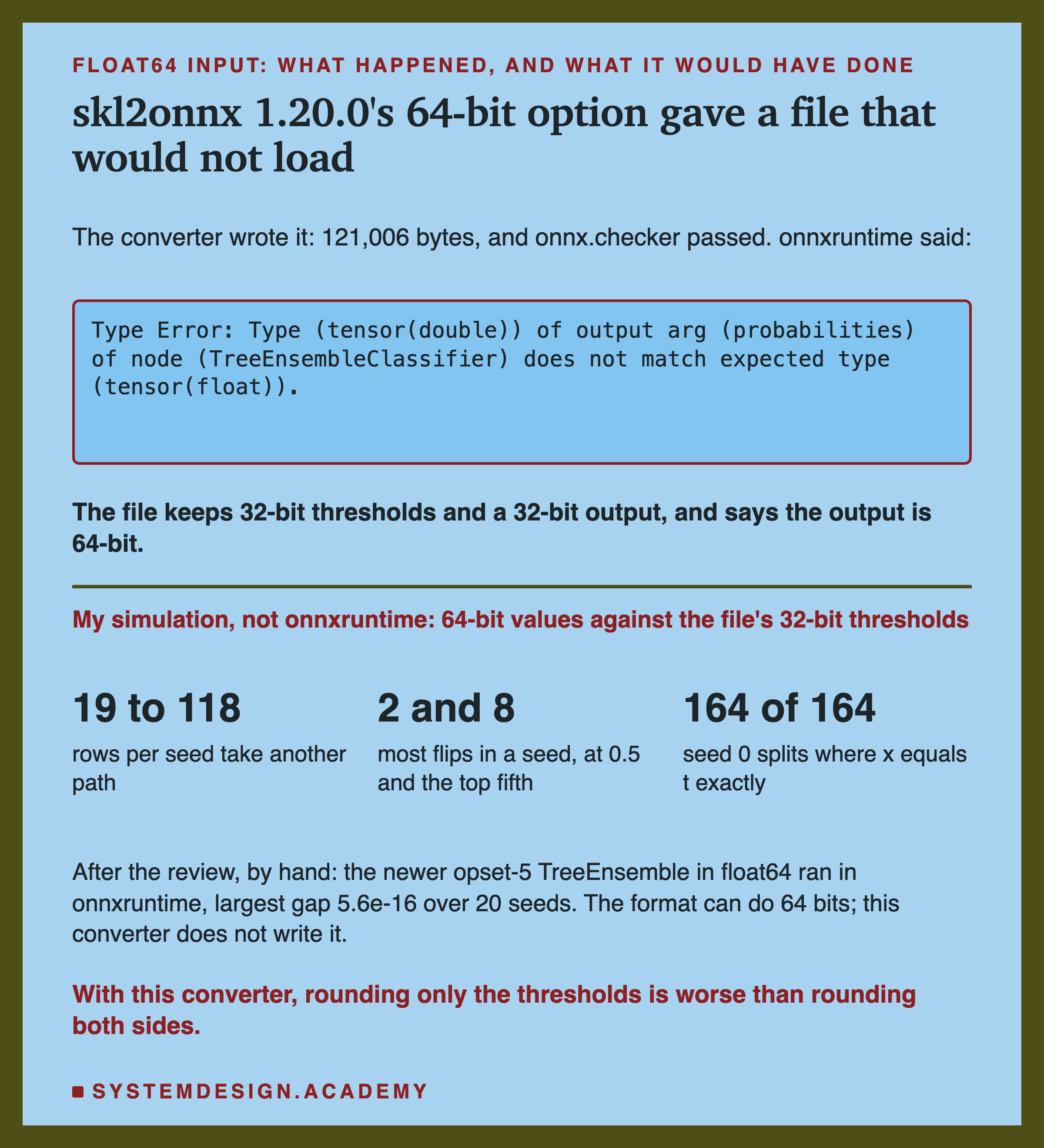 A page in two parts, titled skl2onnx 1.20.0's 64-bit option gave a file that would not load. Top: the converter wrote it, 121,006 bytes, and onnx.checker passed; onnxruntime said, in a box: Type Error: Type (tensor(double)) of output arg (probabilities) of node (TreeEnsembleClassifier) does not match expected type (tensor(float)). Then: the file keeps 32-bit thresholds and a 32-bit output, and says the output is 64-bit. Bottom, headed my simulation, not onnxruntime, 64-bit values against the file's 32-bit thresholds: 19 to 118 rows per seed take another path; 2 and 8, most flips in a seed, at 0.5 and the top fifth; 164 of 164 seed 0 splits where x equals t exactly. Then: after the review, by hand: the newer opset-5 TreeEnsemble in float64 ran in onnxruntime, largest gap 5.6e-16 over 20 seeds; the format can do 64 bits; this converter does not write it. Caption: with this converter, rounding only the thresholds is worse than rounding both sides.