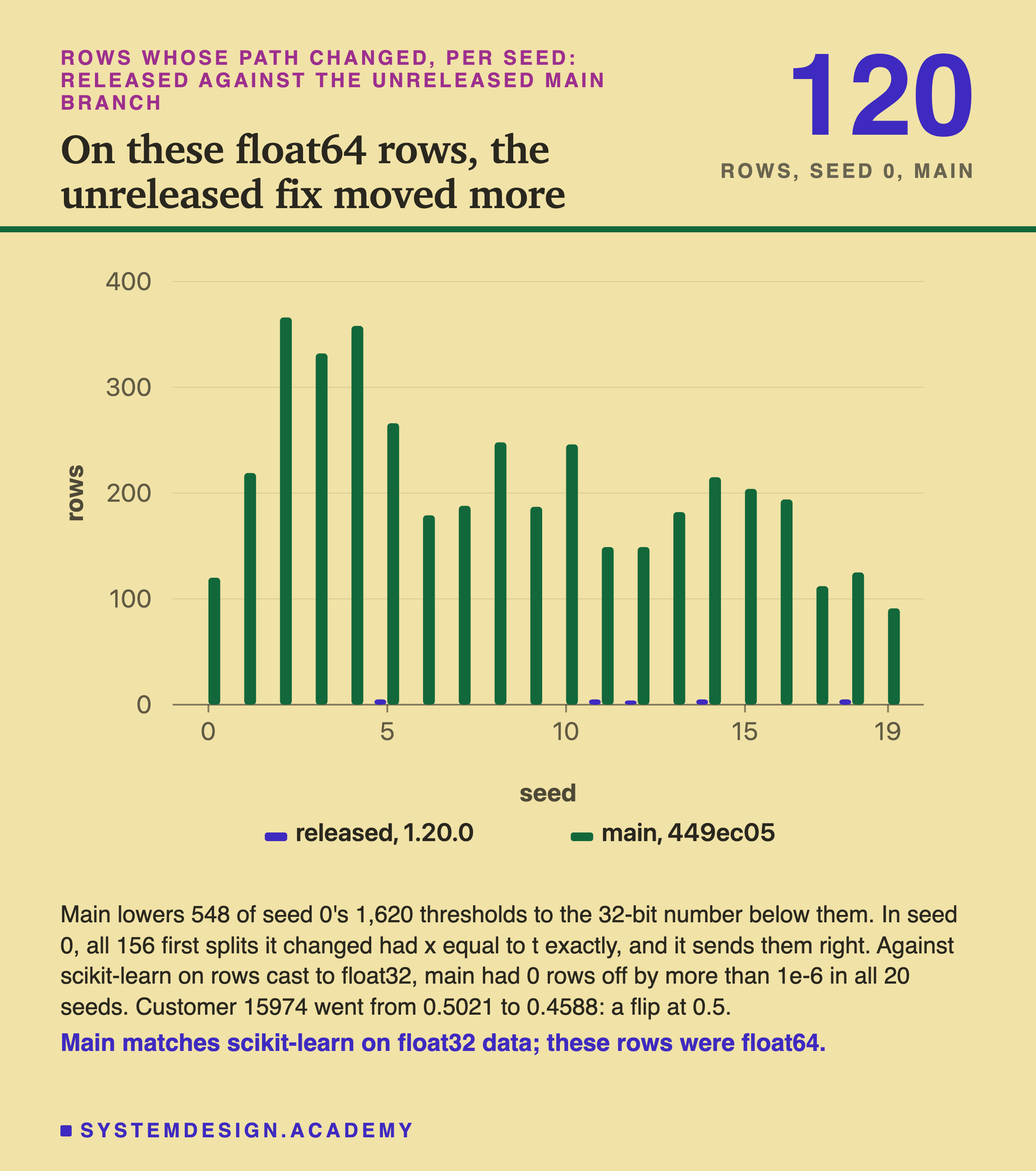 A bar chart titled on these float64 rows, the unreleased fix moved more, with the number 120 large in the corner over the words rows, seed 0, main. Two bars per seed, 0 to 19: rows whose path changed with the released 1.20.0, and with main at commit 449ec05. Released bars are 0 for most seeds and 4 or 5 for five seeds. Main bars are between about 90 and about 370 on every seed. Below: main lowers 548 of seed 0's 1,620 thresholds to the 32-bit number below them; in seed 0, all 156 first splits it changed had x equal to t exactly, and it sends them right; against scikit-learn on rows cast to float32, main had 0 rows off by more than 1e-6 in all 20 seeds; customer 15974 went from 0.5021 to 0.4588: a flip at 0.5. Caption: main matches scikit-learn on float32 data; these rows were float64.