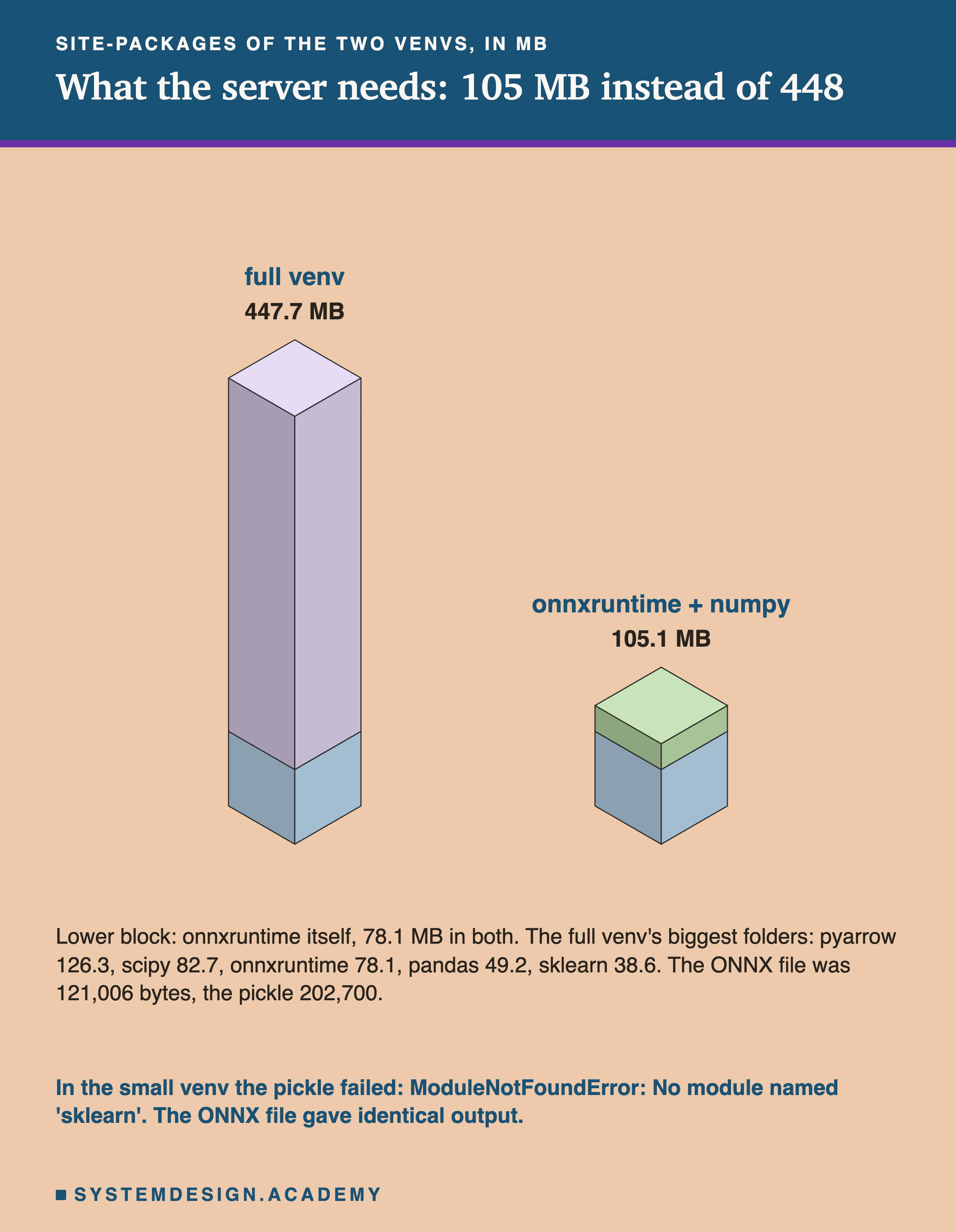 An isometric drawing of two stacks. Left, full venv, 447.7 MB, a lower block for onnxruntime and a tall upper block. Right, onnxruntime plus numpy, 105.1 MB, a lower block for onnxruntime and a short upper block. Below: lower block, onnxruntime itself, 78.1 MB in both; the full venv's biggest folders: pyarrow 126.3, scipy 82.7, onnxruntime 78.1, pandas 49.2, sklearn 38.6; the ONNX file was 121,006 bytes, the pickle 202,700. Caption: in the small venv the pickle failed, ModuleNotFoundError: No module named 'sklearn'; the ONNX file gave identical output.