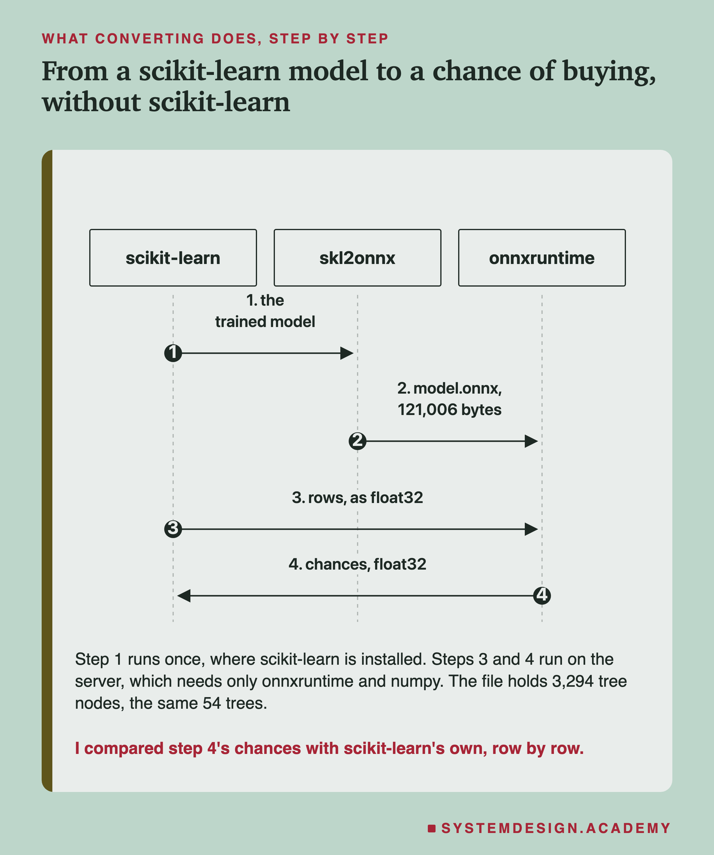 A sequence diagram with three lifelines: scikit-learn, skl2onnx and onnxruntime. Step 1, scikit-learn gives skl2onnx the trained model. Step 2, skl2onnx gives onnxruntime model.onnx, 121,006 bytes. Step 3, scikit-learn sends onnxruntime the rows, as float32. Step 4, onnxruntime sends back the chances, float32. Below: step 1 runs once, where scikit-learn is installed; steps 3 and 4 run on the server, which needs only onnxruntime and numpy; the file holds 3,294 tree nodes, the same 54 trees. Caption: I compared step 4's chances with scikit-learn's own, row by row.