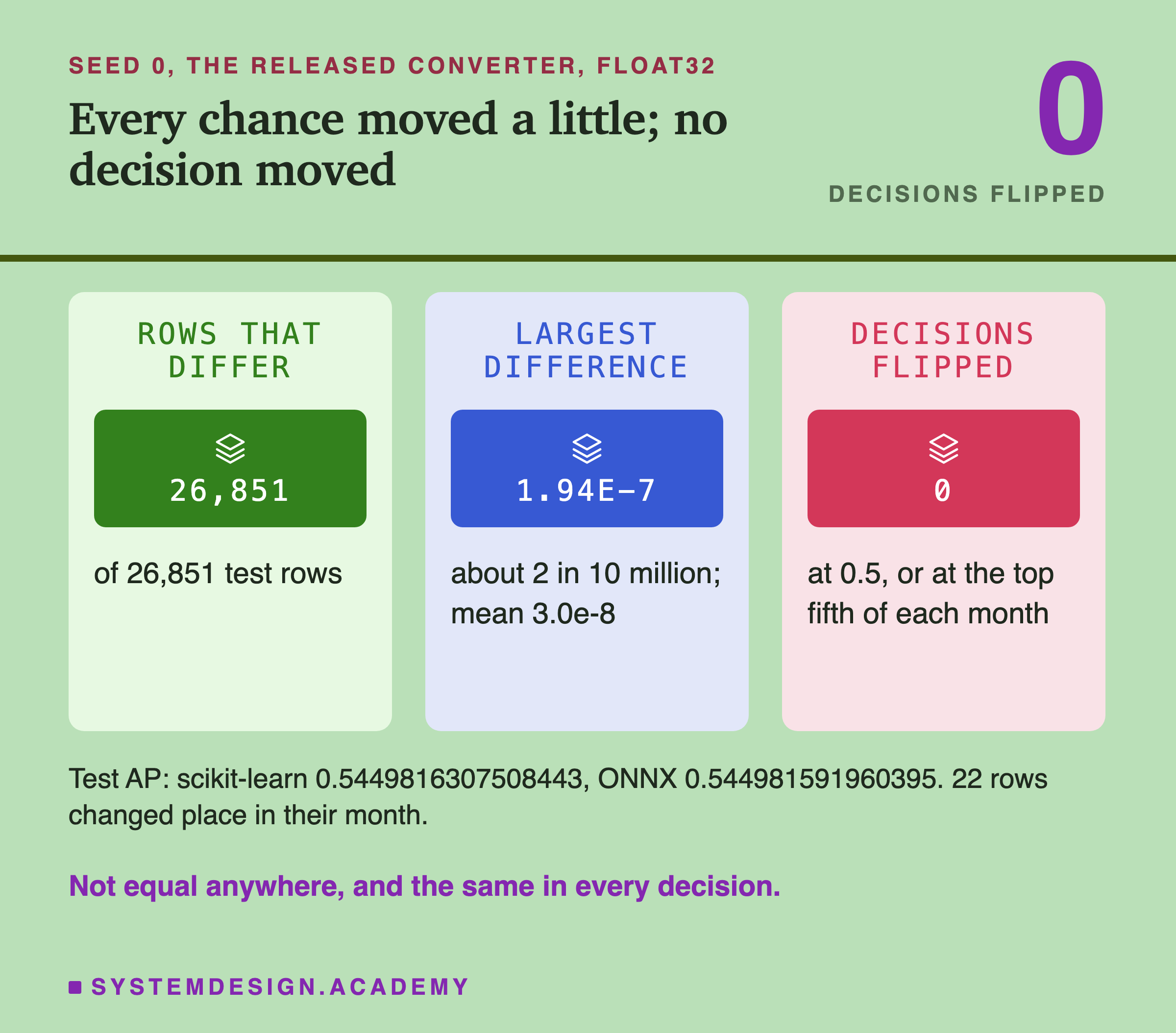 Three panels, with the number 0 large in the corner over the words decisions flipped. Rows that differ: 26,851, of 26,851 test rows. Largest difference: 1.94e-7, about 2 in 10 million; mean 2.99e-8. Decisions flipped: 0, at 0.5, or at the top fifth of each month. Below: test AP: scikit-learn 0.5449816307508443, ONNX 0.544981591960395; 22 rows changed place in their month. Caption: not equal anywhere, and the same in every decision.