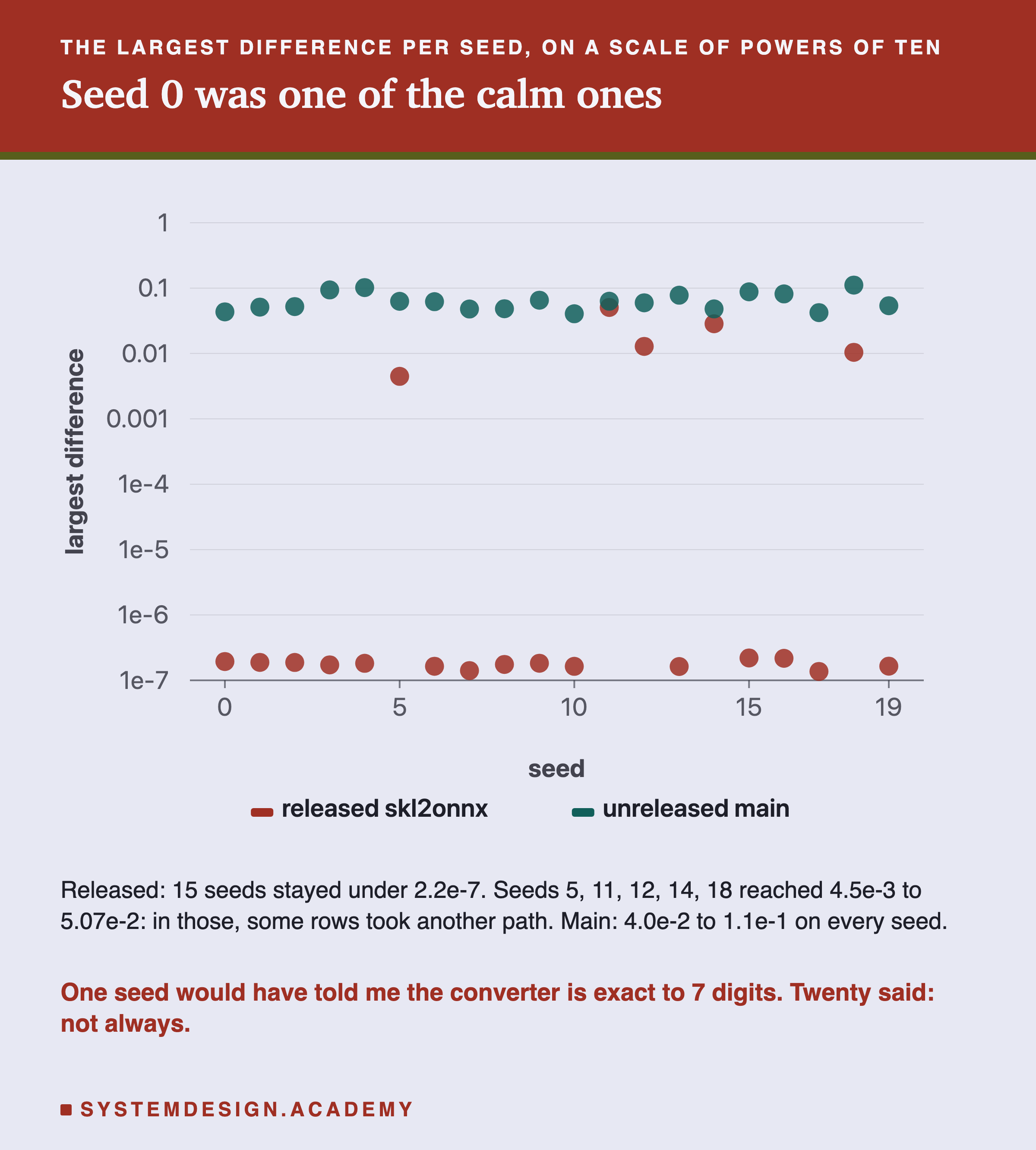 A dot chart of the largest difference for each of seeds 0 to 19, on a scale of powers of ten from 1e-7 to 1. Two series: released skl2onnx and unreleased main. Released: most seeds sit near 1e-7; five seeds sit between 0.001 and 0.1. Main: every seed sits between 0.01 and 0.2. Below: released, 15 seeds stayed under 2.2e-7; seeds 5, 11, 12, 14 and 18 reached 4.5e-3 to 5.07e-2, in those some rows took another path; main, 4.0e-2 to 1.1e-1 on every seed. Caption: one seed would have told me the converter is exact to 7 digits; twenty said: not always.