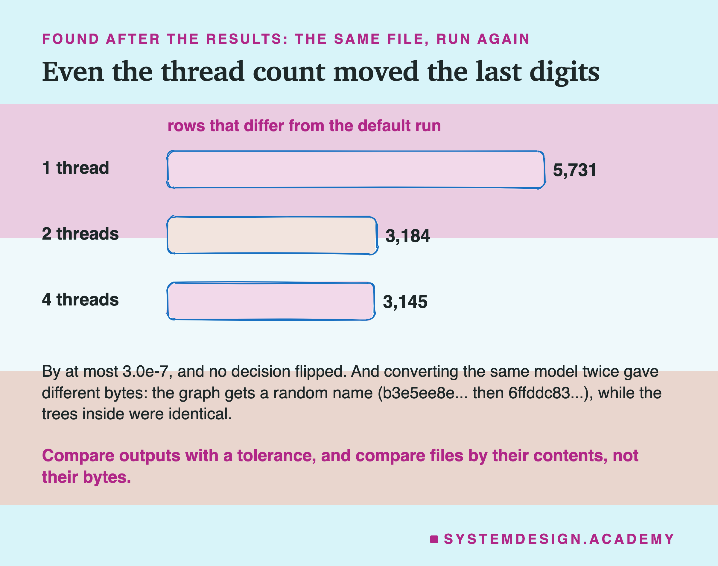 Hand-drawn bars of rows that differ from the default run of the same file, seed 0: 1 thread, 5,731; 2 threads, 3,184; 4 threads, 3,145. Below: by at most 3.0e-7, and no decision flipped; and converting the same model twice gave different bytes: the graph gets a random name, b3e5ee8e then 6ffddc83, while the trees inside were identical. Caption: compare outputs with a tolerance, and compare files by their contents, not their bytes.