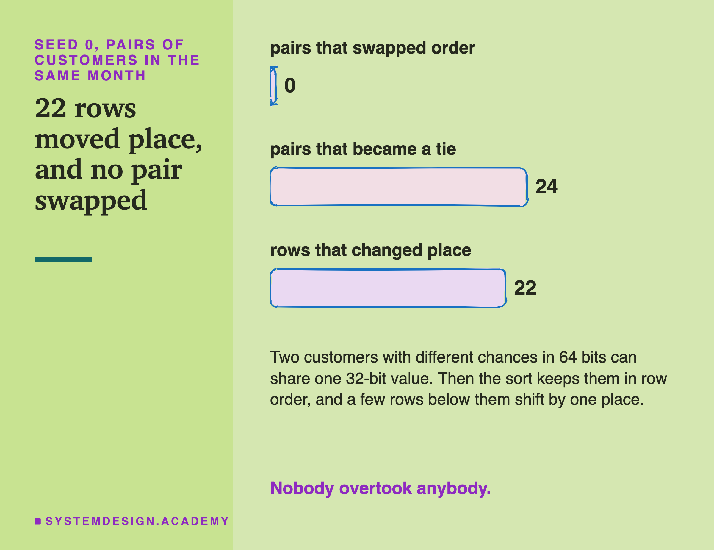 Hand-drawn bars for seed 0, pairs of customers in the same month. Pairs that swapped order: 0. Pairs that became a tie: 24. Rows that changed place: 22. Below: two customers with different chances in 64 bits can share one 32-bit value; then the sort keeps them in row order, and a few rows below them shift by one place. Caption: nobody overtook anybody.