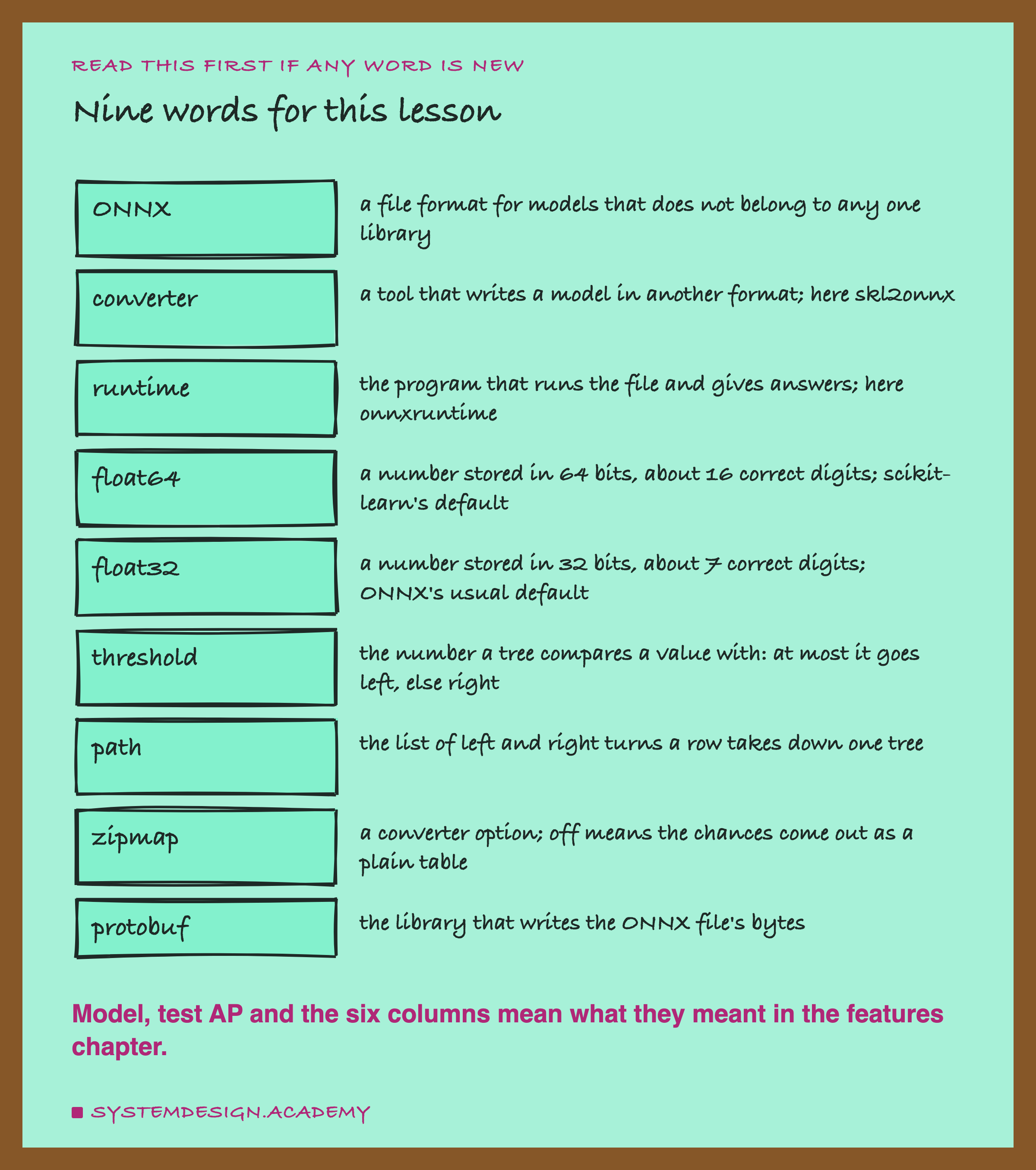 A hand-drawn list of nine words, each in a box on the left with its meaning on the right. ONNX: a file format for models that does not belong to any one library. Converter: a tool that writes a model in another format; here skl2onnx. Runtime: the program that runs the file and gives answers; here onnxruntime. Float64: a number stored in 64 bits, about 16 correct digits; scikit-learn's default. Float32: a number stored in 32 bits, about 7 correct digits; ONNX's usual default. Threshold: the number a tree compares a value with; at most it goes left, else right. Path: the list of left and right turns a row takes down one tree. Zipmap: a converter option; off means the chances come out as a plain table. Protobuf: the library that writes the ONNX file's bytes. Below: model, test AP and the six columns mean what they meant in the features chapter.