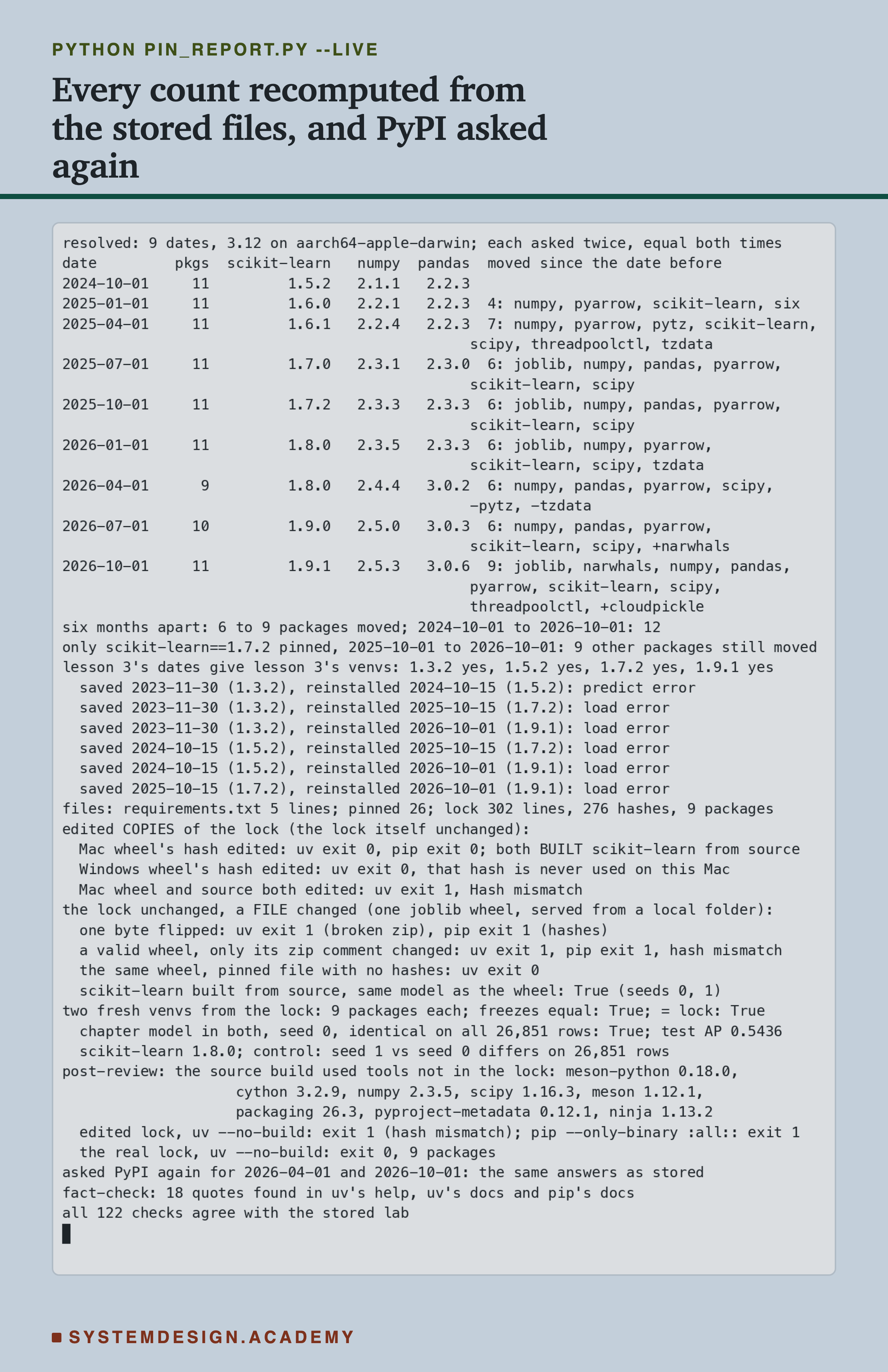 A terminal recording of pin_report.py with the live option. A table of nine dates from 2024-10-01 to 2026-10-01 with the number of packages and the versions of scikit-learn, numpy and pandas, and the packages that moved since the date before, 4, 7, 6, 6, 6, 6, 6 and 9. Then: six months apart, 6 to 9 moved; first to last date, 12. Only scikit-learn 1.7.2 pinned, 9 other packages still moved. Lesson 3's dates give lesson 3's venvs, all four yes, and six lines of saved and reinstalled pairs, one predict error and five load errors. Then the file sizes: 5, 26 and 302 lines, 276 hashes, 9 packages. Then the edited copies and changed files, with uv and pip exit codes. Then two fresh venvs from the lock with equal freezes, the model identical on 26,851 rows, test AP 0.5436. Then, post-review: the source build used 8 tools not in the lock, from meson-python 0.18.0 to ninja 1.13.2; the edited lock with no-build exits 1 with a hash mismatch, pip with only-binary exits 1, and the real lock with no-build installs 9 packages. Last: PyPI asked again with the same answers, 18 quotes found, all 122 checks agree.