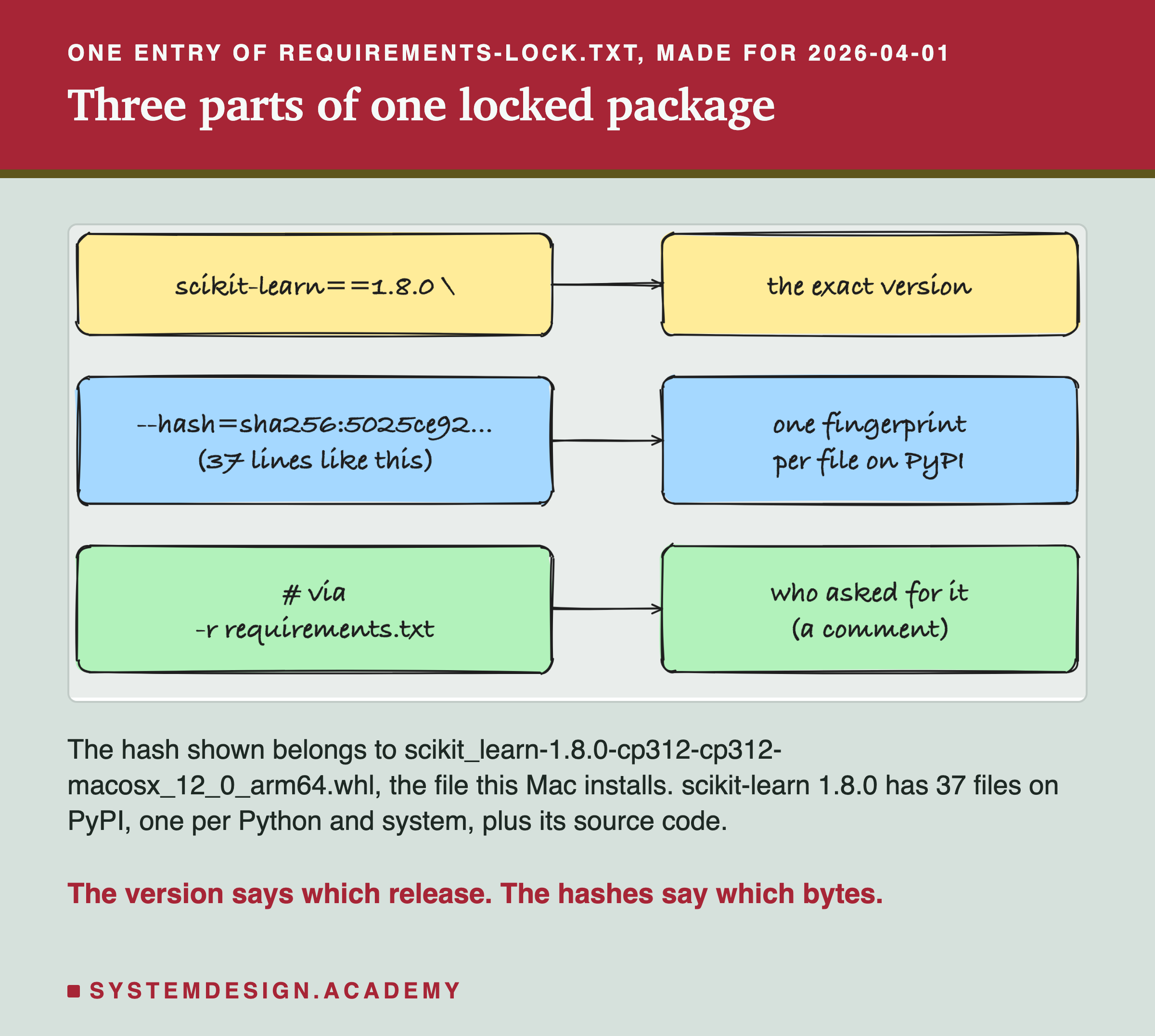 A hand-drawn sketch of one entry of requirements-lock.txt, made for 2026-04-01. On the left, three boxes: scikit-learn==1.8.0 with a backslash; hash equals sha256 colon 5025ce92 and so on, 37 lines like this; hash via, minus r requirements.txt. On the right, three boxes joined by arrows: the exact version; one fingerprint per file on PyPI; who asked for it, a comment. Below: the hash shown belongs to scikit_learn-1.8.0-cp312-cp312-macosx_12_0_arm64.whl, the file this Mac installs. scikit-learn 1.8.0 has 37 files on PyPI, one per Python and system, plus its source code. Caption: the version says which release. The hashes say which bytes.