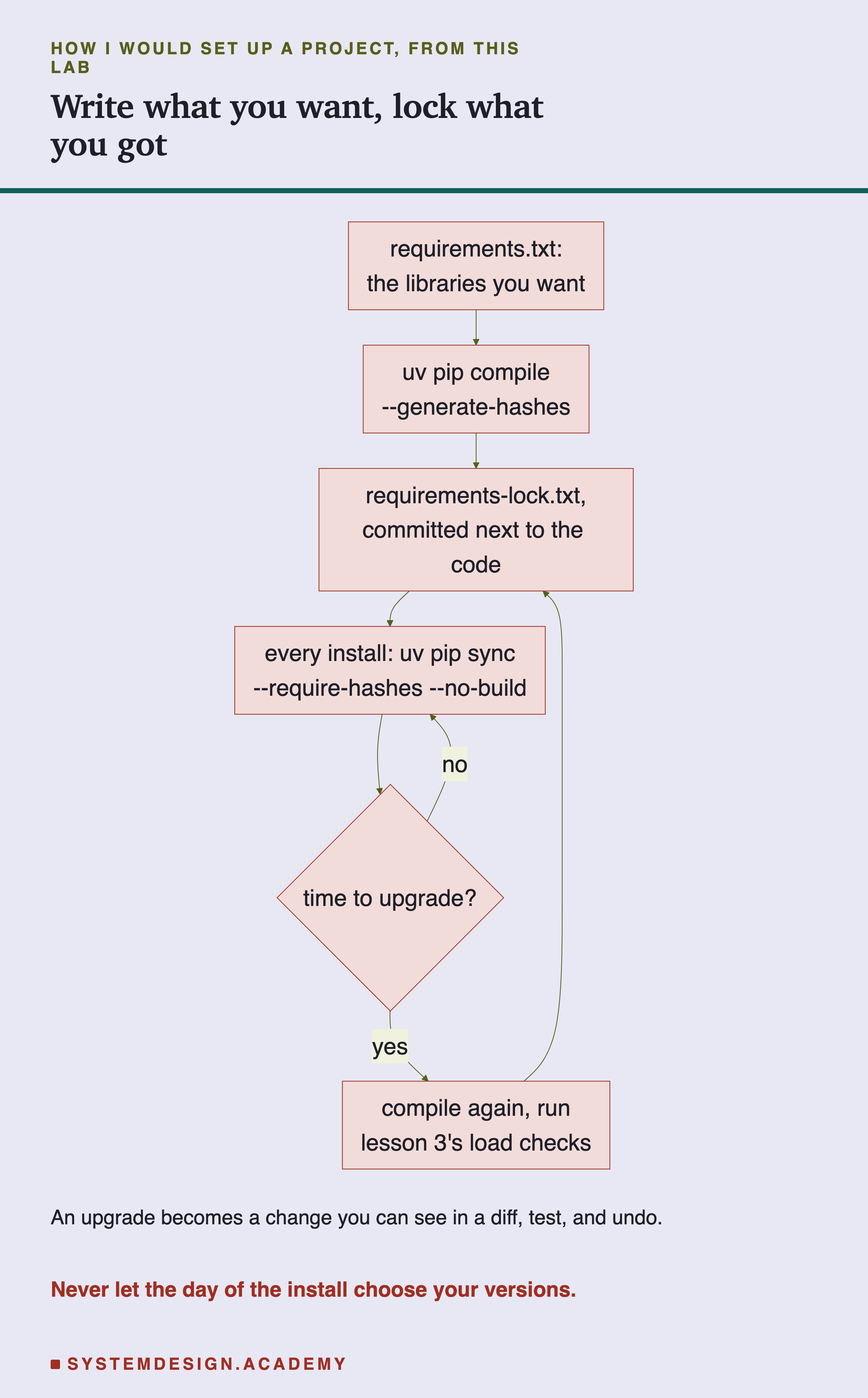 A flowchart. requirements.txt, the libraries you want, goes to uv pip compile generate-hashes, which makes requirements-lock.txt, committed next to the code. That goes to every install: uv pip sync require-hashes no-build. Then a question: time to upgrade? No goes back to every install. Yes goes to compile again, run lesson 3's load checks, which goes back to the lock file. Below: an upgrade becomes a change you can see in a diff, test, and undo. Caption: never let the day of the install choose your versions.