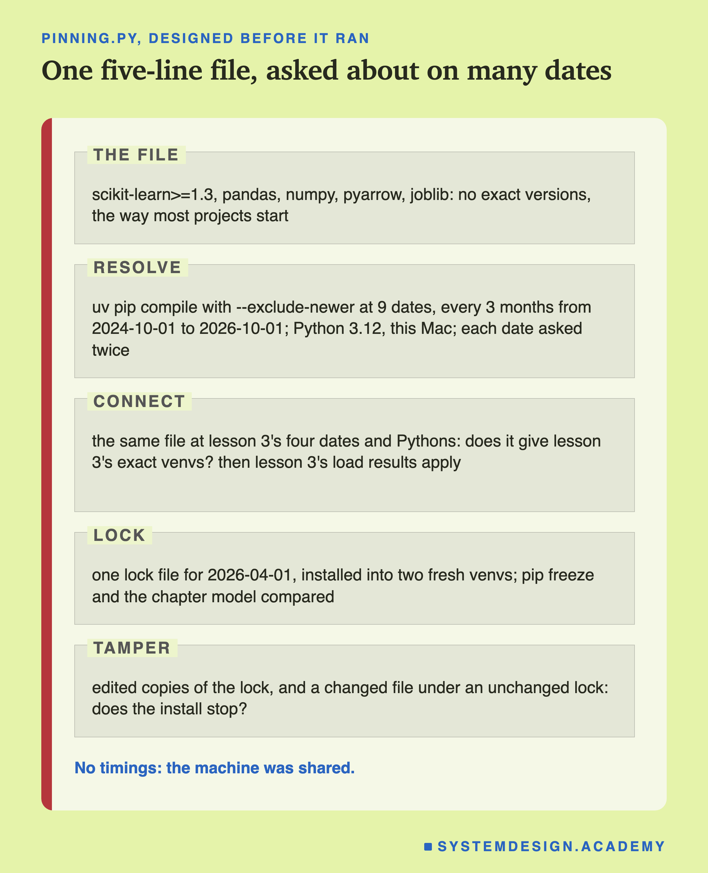 A page in five labelled zones, headed pinning.py, designed before it ran. The file: scikit-learn at least 1.3, pandas, numpy, pyarrow, joblib, no exact versions, the way most projects start. Resolve: uv pip compile with exclude-newer at 9 dates, every 3 months from 2024-10-01 to 2026-10-01; Python 3.12, this Mac; each date asked twice. Connect: the same file at lesson 3's four dates and Pythons: does it give lesson 3's exact venvs? then lesson 3's load results apply. Lock: one lock file for 2026-04-01, installed into two fresh venvs; pip freeze and the chapter model compared. Tamper: edited copies of the lock, and a changed file under an unchanged lock: does the install stop? Caption: no timings, the machine was shared.