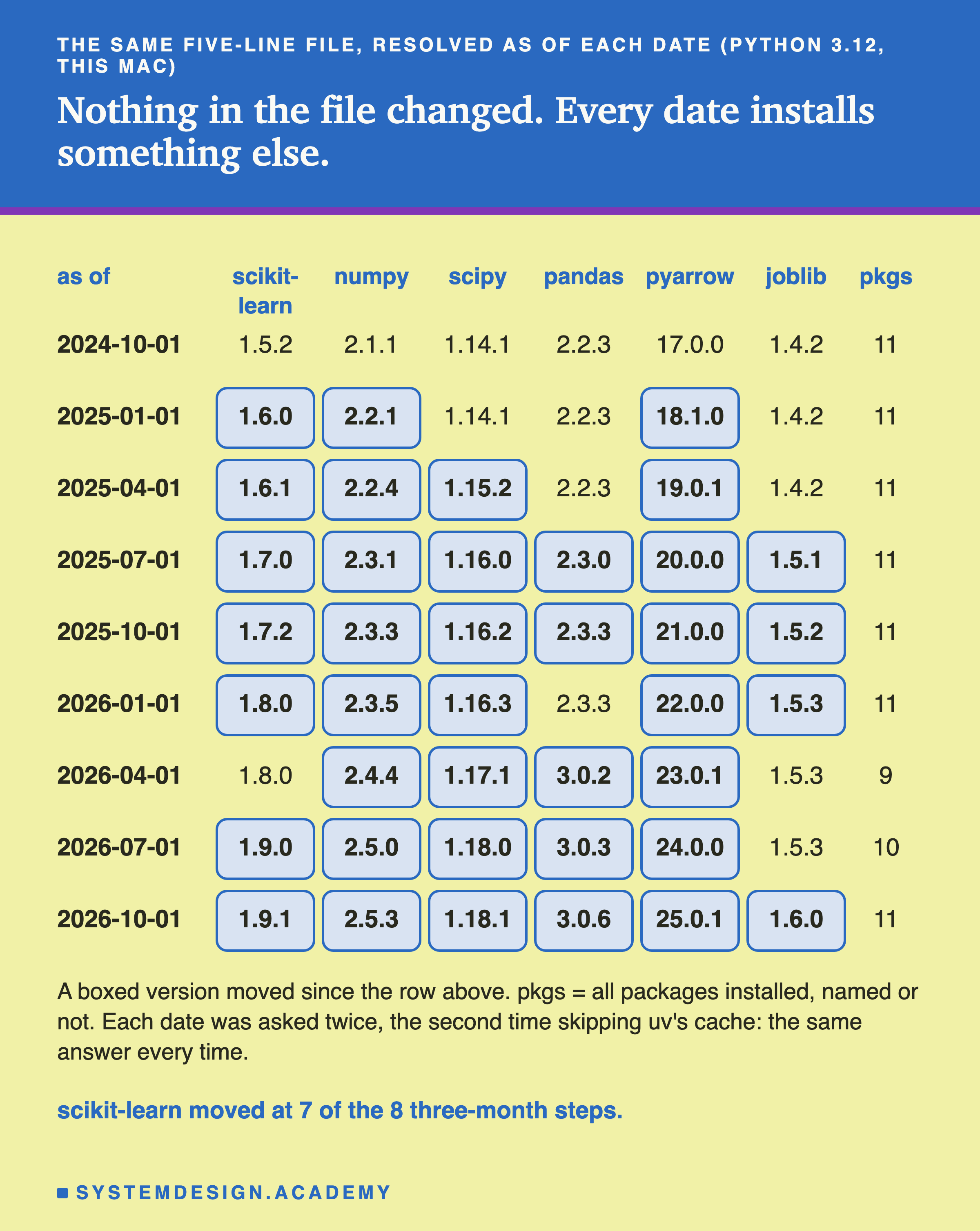 A table with one row per date from 2024-10-01 to 2026-10-01 and columns for scikit-learn, numpy, scipy, pandas, pyarrow, joblib and the number of packages. scikit-learn goes 1.5.2, 1.6.0, 1.6.1, 1.7.0, 1.7.2, 1.8.0, 1.8.0, 1.9.0, 1.9.1. numpy goes from 2.1.1 to 2.5.3, pandas from 2.2.3 to 3.0.6, pyarrow from 17.0.0 to 25.0.1. Versions that moved since the row above are boxed. The package count is 11 on most dates, 9 on 2026-04-01 and 10 on 2026-07-01. Below: each date was asked twice, the second time skipping uv's cache: the same answer every time. Caption: scikit-learn moved at 7 of the 8 three-month steps.