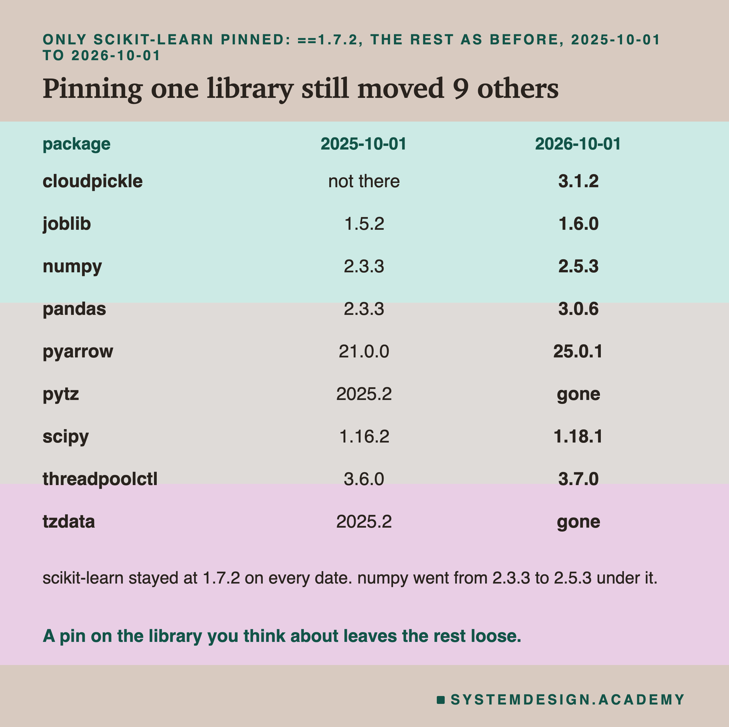 A table for the file with only scikit-learn pinned at 1.7.2, from 2025-10-01 to 2026-10-01. cloudpickle: not there, then 3.1.2. joblib: 1.5.2 to 1.6.0. numpy: 2.3.3 to 2.5.3. pandas: 2.3.3 to 3.0.6. pyarrow: 21.0.0 to 25.0.1. pytz: 2025.2, then gone. scipy: 1.16.2 to 1.18.1. threadpoolctl: 3.6.0 to 3.7.0. tzdata: 2025.2, then gone. Below: scikit-learn stayed at 1.7.2 on every date; numpy went from 2.3.3 to 2.5.3 under it. Caption: a pin on the library you think about leaves the rest loose.