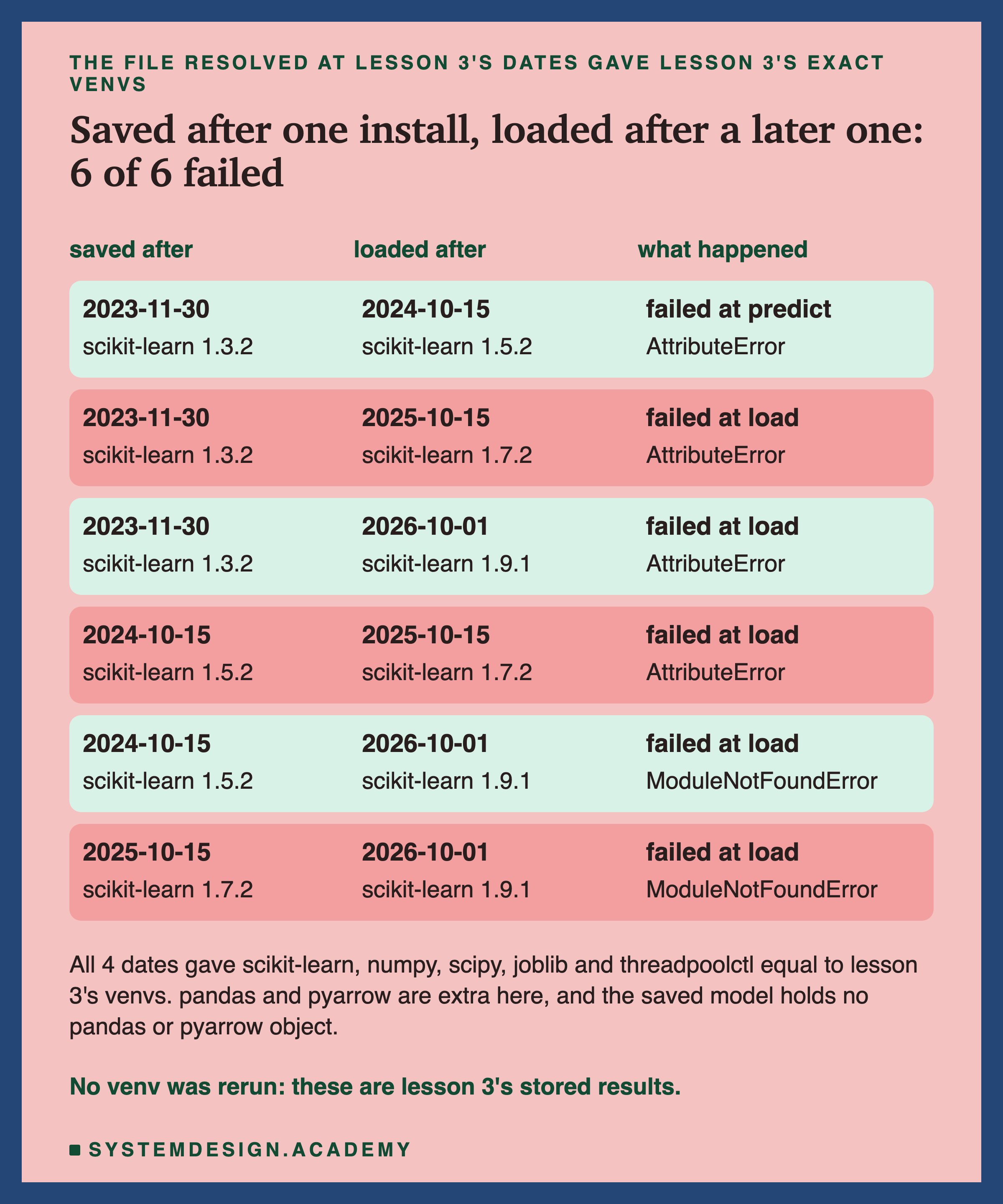 A table of six rows: saved after, loaded after, what happened. 2023-11-30, scikit-learn 1.3.2, then 2024-10-15, 1.5.2: failed at predict, AttributeError. 2023-11-30, 1.3.2, then 2025-10-15, 1.7.2: failed at load, AttributeError. 2023-11-30, 1.3.2, then 2026-10-01, 1.9.1: failed at load, AttributeError. 2024-10-15, 1.5.2, then 2025-10-15, 1.7.2: failed at load, AttributeError. 2024-10-15, 1.5.2, then 2026-10-01, 1.9.1: failed at load, ModuleNotFoundError. 2025-10-15, 1.7.2, then 2026-10-01, 1.9.1: failed at load, ModuleNotFoundError. Below: all 4 dates gave scikit-learn, numpy, scipy, joblib and threadpoolctl equal to lesson 3's venvs; pandas and pyarrow are extra here, and the saved model holds no pandas or pyarrow object. Caption: no venv was rerun; these are lesson 3's stored results.