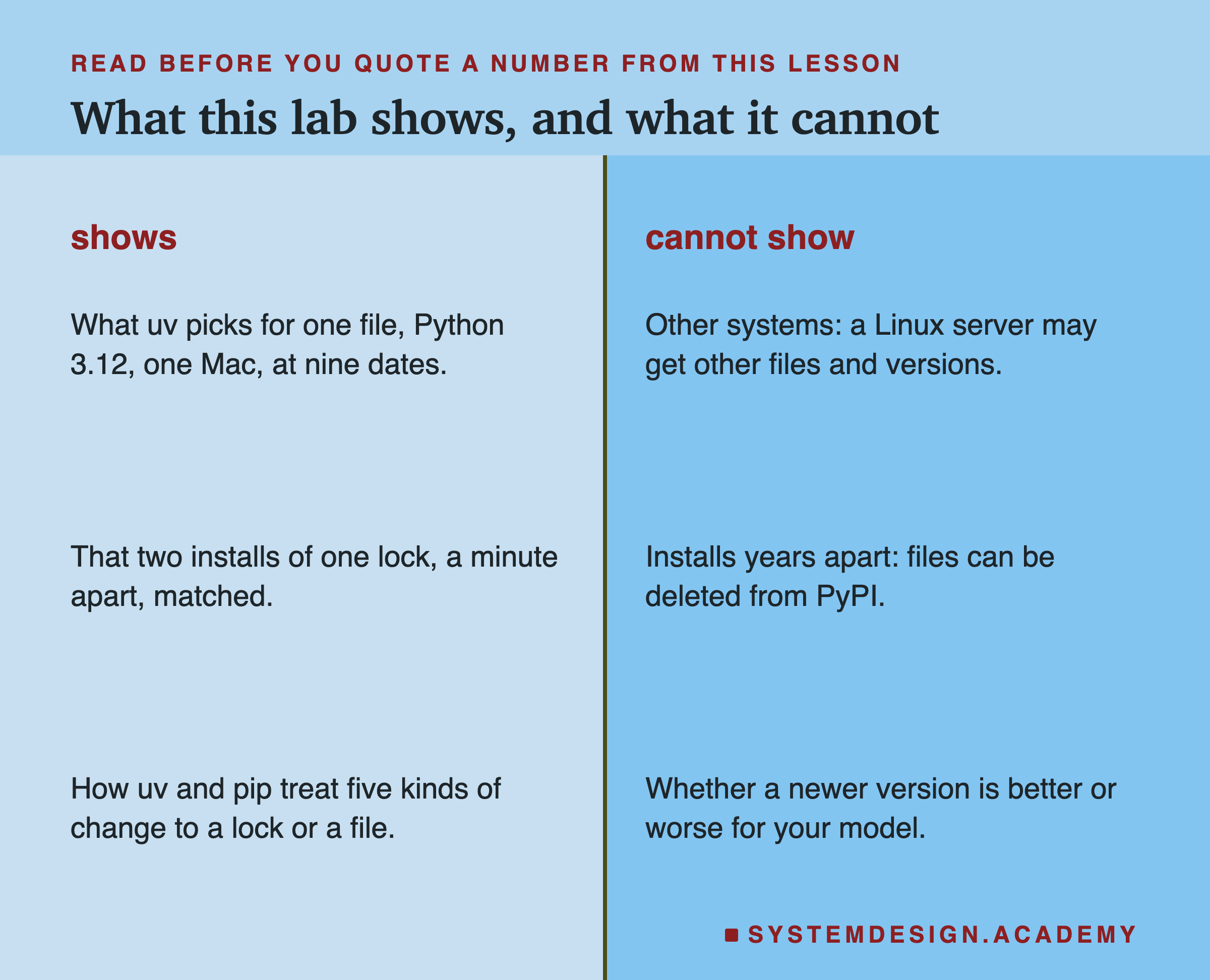 Two columns titled shows and cannot show. Shows: what uv picks for one file, Python 3.12, one Mac, at nine dates; that two installs of one lock, a minute apart, matched; how uv and pip treat five kinds of change to a lock or a file. Cannot show: other systems, a Linux server may get other files and versions; installs years apart, files can be deleted from PyPI; whether a newer version is better or worse for your model.