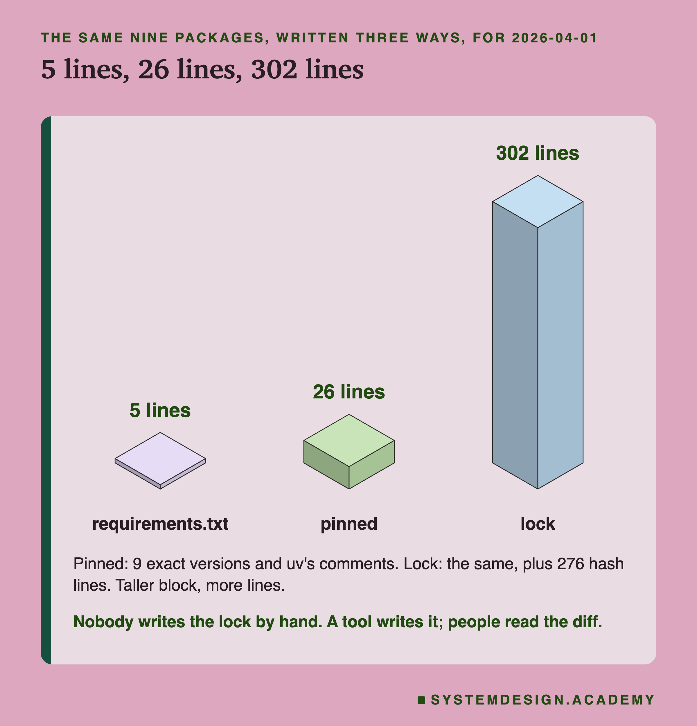 An isometric drawing of three blocks of very different heights. requirements.txt, 5 lines, a thin slab. Pinned, 26 lines, a low block. Lock, 302 lines, a tall tower. Below: pinned, 9 exact versions and uv's comments; lock, the same, plus 276 hash lines; taller block, more lines. Caption: nobody writes the lock by hand. A tool writes it; people read the diff.