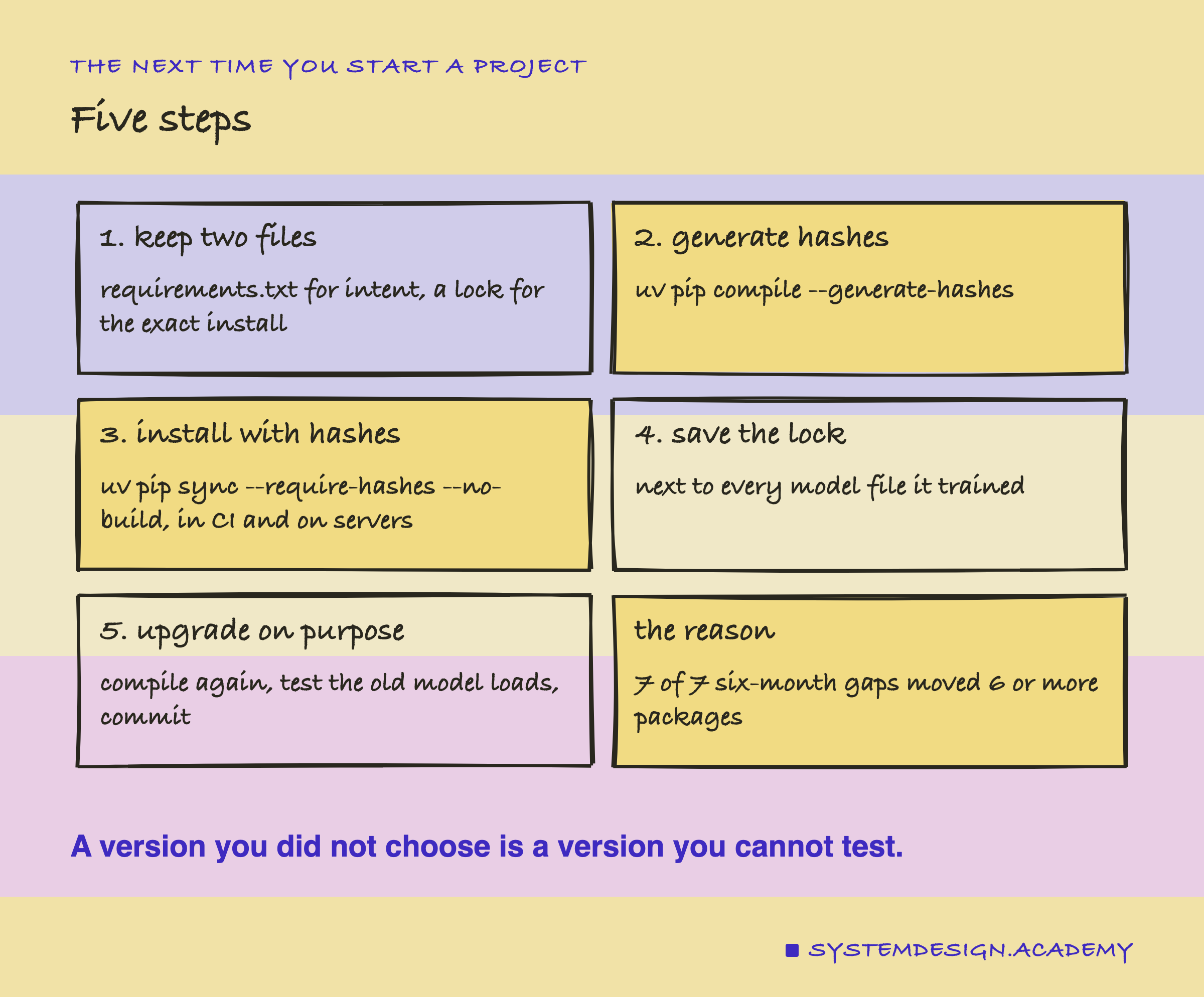 A hand-drawn grid of six cards, titled five steps. 1, keep two files: requirements.txt for intent, a lock for the exact install. 2, generate hashes: uv pip compile generate-hashes. 3, install with hashes: uv pip sync require-hashes no-build, in CI and on servers. 4, save the lock: next to every model file it trained. 5, upgrade on purpose: compile again, test the old model loads, commit. The reason: 7 of 7 six-month gaps moved 6 or more packages. Caption: a version you did not choose is a version you cannot test.
