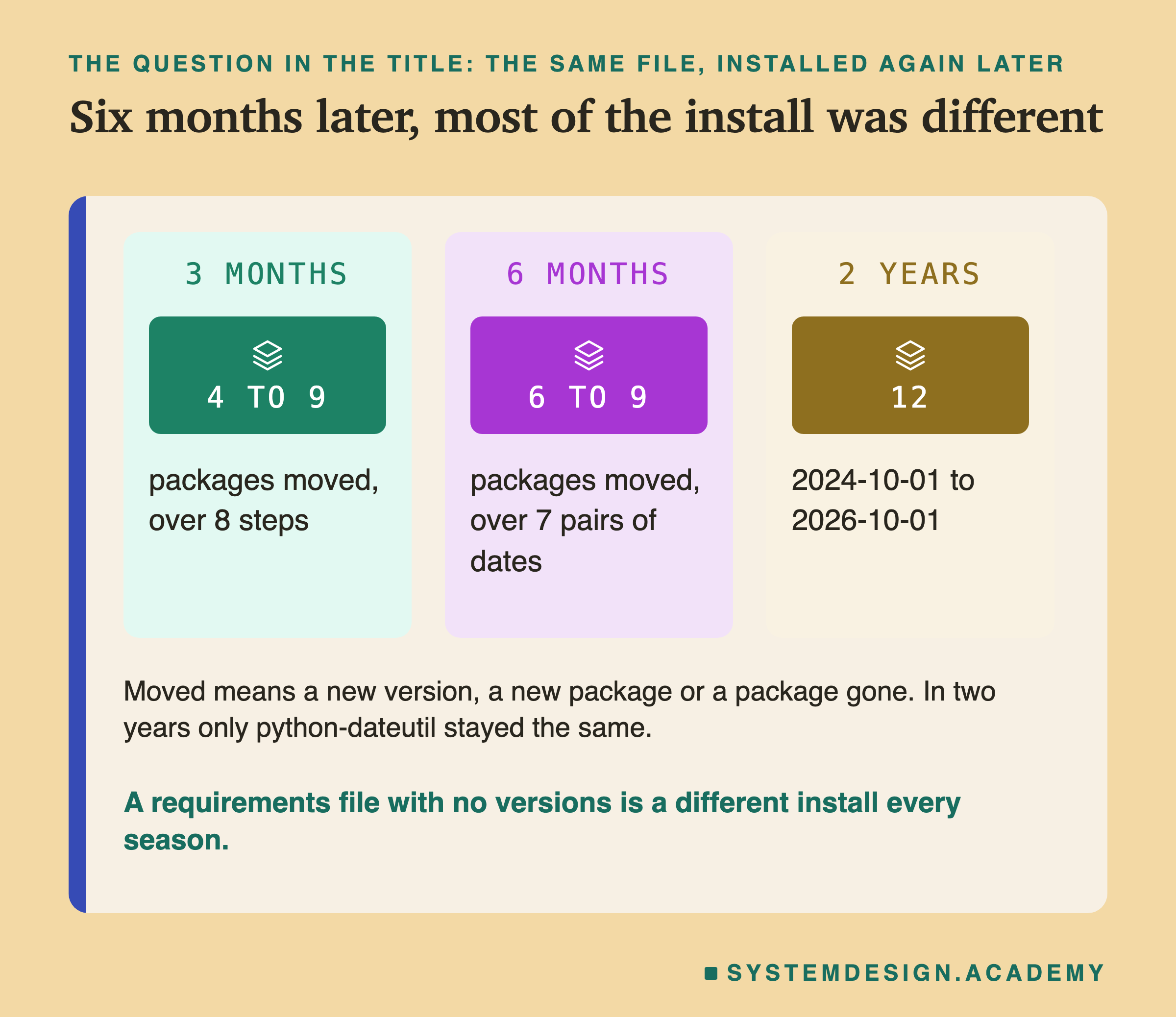 Three panels. 3 months: 4 to 9 packages moved, over 8 steps. 6 months: 6 to 9 packages moved, over 7 pairs of dates. 2 years: 12, 2024-10-01 to 2026-10-01. Below: moved means a new version, a new package or a package gone; in two years only python-dateutil stayed the same. Caption: a requirements file with no versions is a different install every season.