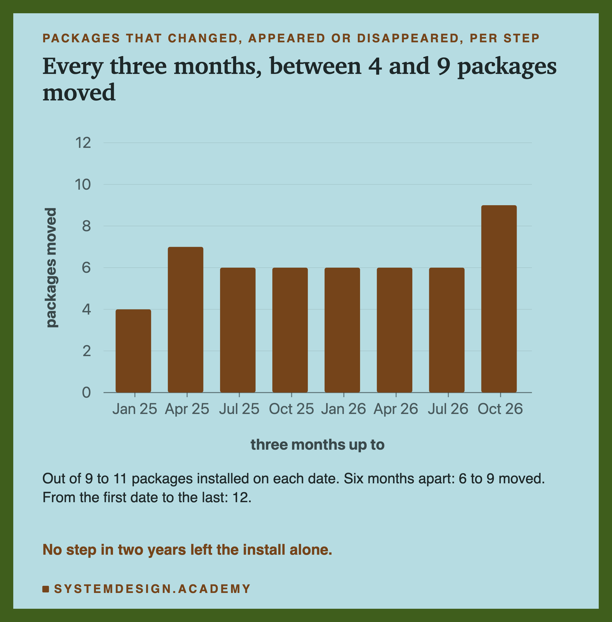 A bar chart of packages moved in each three-month step, labelled by the month the step ends, from Jan 25 to Oct 26: 4, 7, 6, 6, 6, 6, 6 and 9. Below: out of 9 to 11 packages installed on each date. Six months apart: 6 to 9 moved. From the first date to the last: 12. Caption: no step in two years left the install alone.