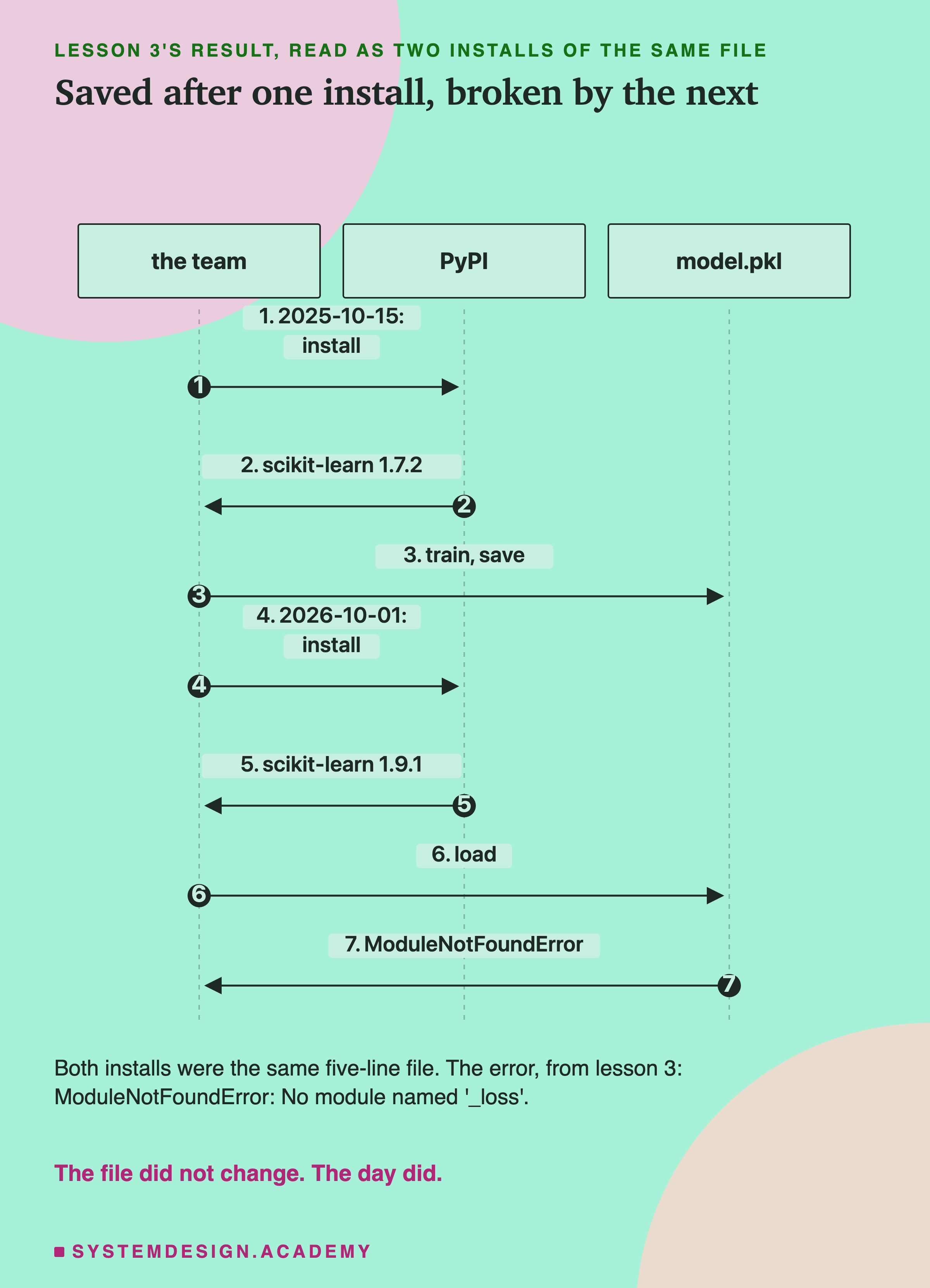 A sequence diagram with three lifelines: the team, PyPI and model.pkl. Step 1, 2025-10-15: install. Step 2, PyPI answers scikit-learn 1.7.2. Step 3, train, save, to model.pkl. Step 4, 2026-10-01: install. Step 5, scikit-learn 1.9.1. Step 6, load model.pkl. Step 7, ModuleNotFoundError. Below: both installs were the same five-line file; the error, from lesson 3: ModuleNotFoundError: No module named '_loss'. Caption: the file did not change. The day did.