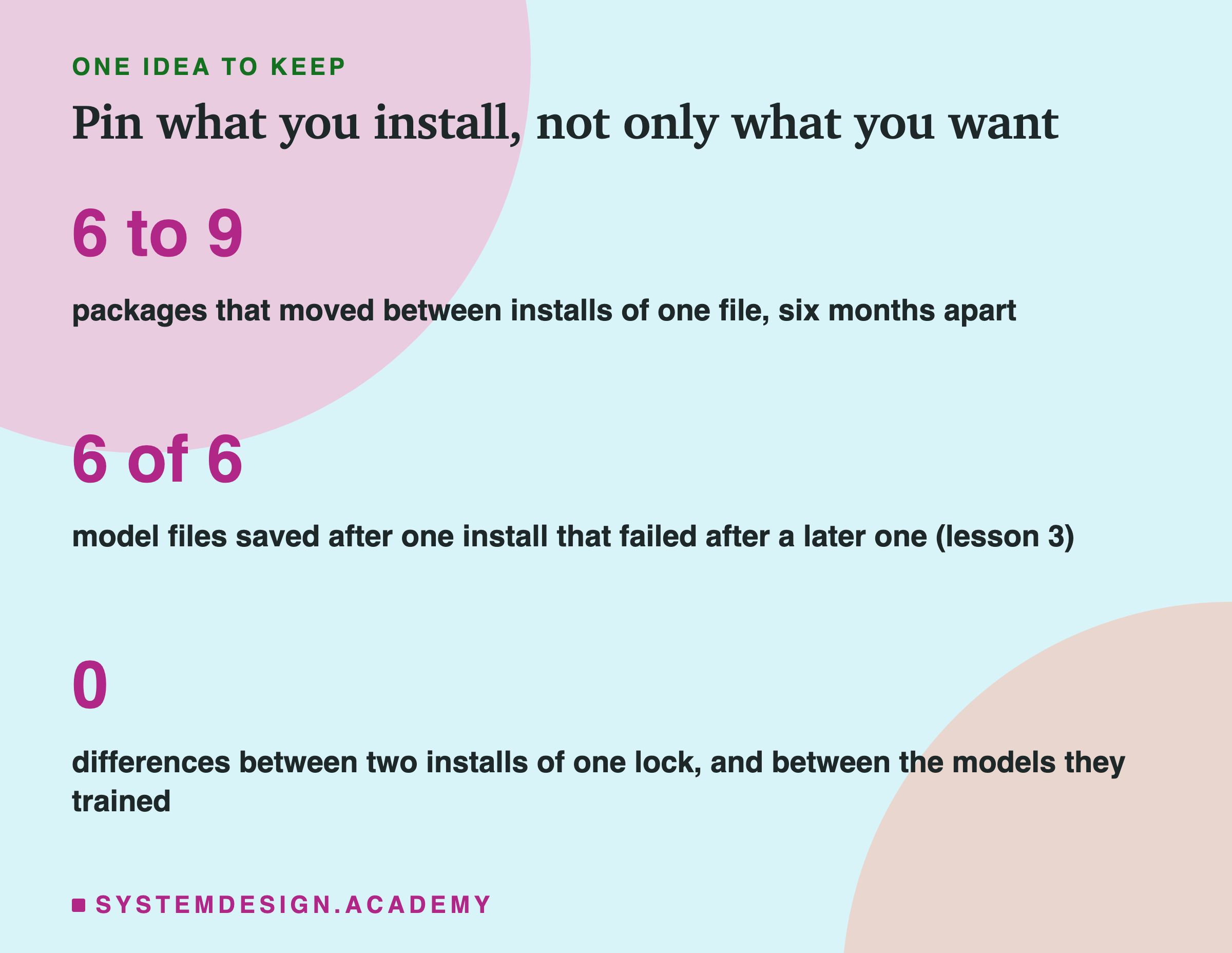 A closing card titled pin what you install, not only what you want. Three numbers in large type: 6 to 9, packages that moved between installs of one file, six months apart; 6 of 6, model files saved after one install that failed after a later one, from lesson 3; 0, differences between two installs of one lock, and between the models they trained.