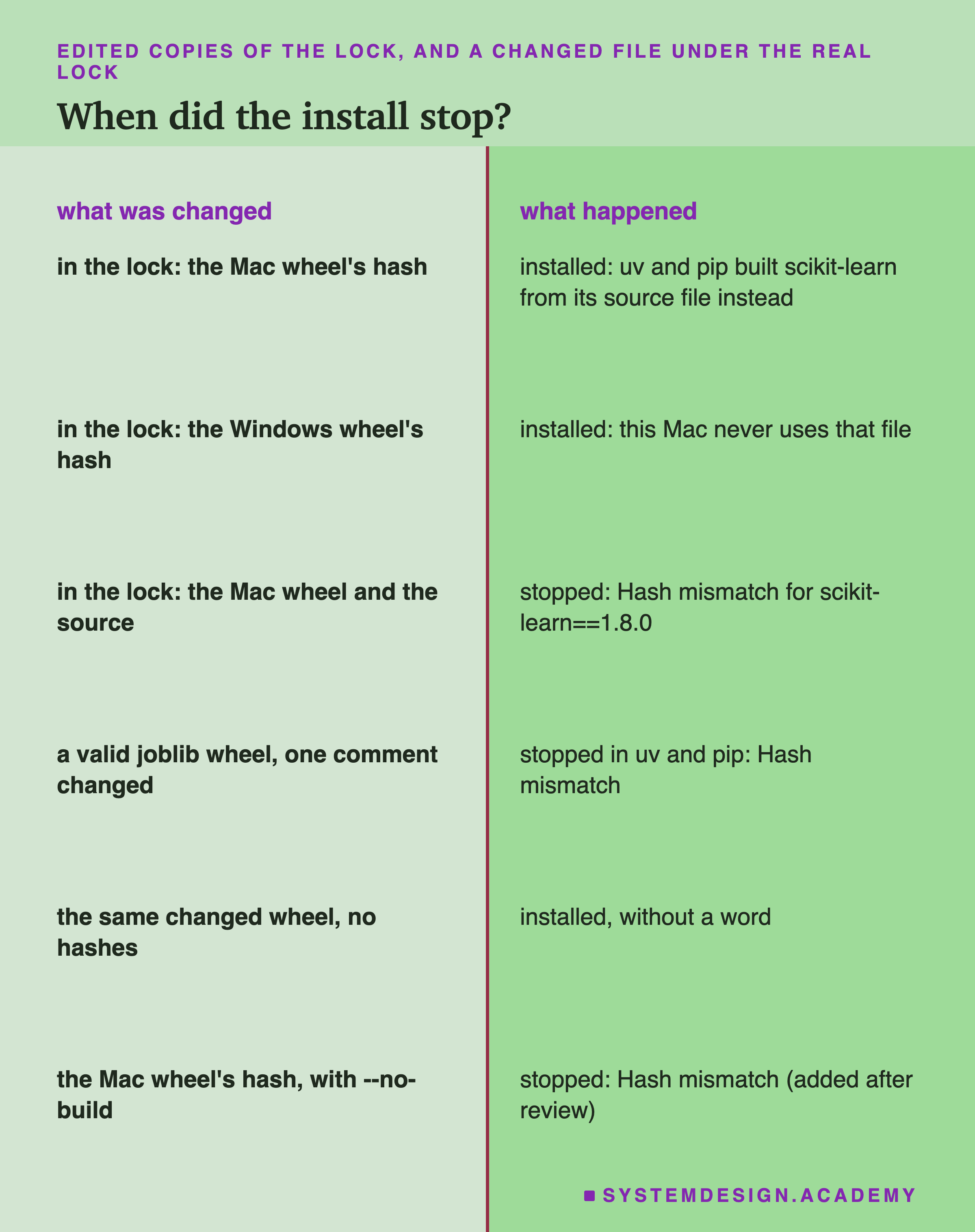 Two columns, what was changed and what happened. In the lock, the Mac wheel's hash: installed, uv and pip built scikit-learn from its source file instead. In the lock, the Windows wheel's hash: installed, this Mac never uses that file. In the lock, the Mac wheel and the source: stopped, Hash mismatch for scikit-learn==1.8.0. A valid joblib wheel, one comment changed: stopped in uv and pip, Hash mismatch. The same changed wheel, no hashes: installed, without a word. The Mac wheel's hash, with no-build: stopped, Hash mismatch, added after review.