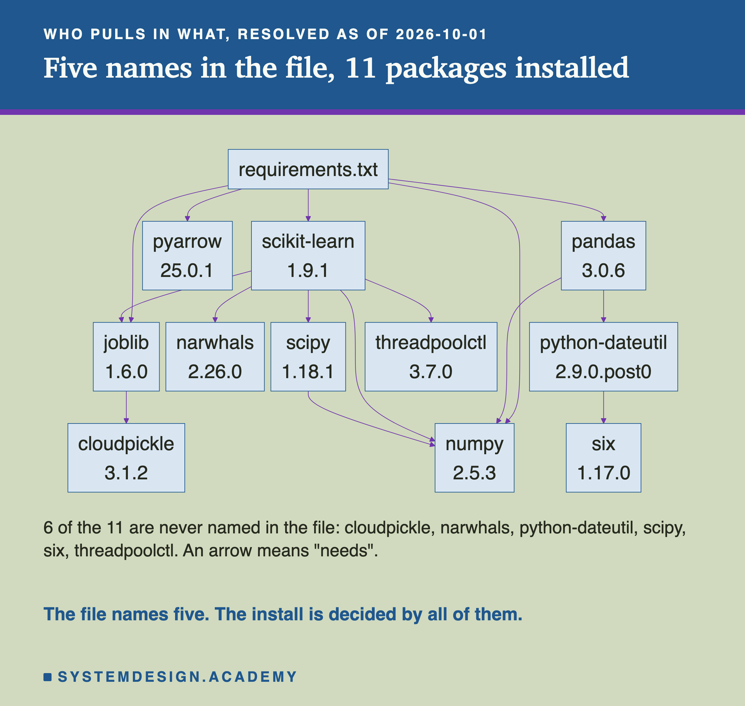 A flowchart, resolved as of 2026-10-01. requirements.txt points to pyarrow 25.0.1, scikit-learn 1.9.1, pandas 3.0.6, joblib 1.6.0 and numpy 2.5.3. scikit-learn points to joblib, narwhals 2.26.0, scipy 1.18.1, threadpoolctl 3.7.0 and numpy. pandas points to numpy and python-dateutil 2.9.0.post0, which points to six 1.17.0. scipy points to numpy. joblib points to cloudpickle 3.1.2. Below: 6 of the 11 are never named in the file: cloudpickle, narwhals, python-dateutil, scipy, six, threadpoolctl. An arrow means needs. Caption: the file names five. The install is decided by all of them.
