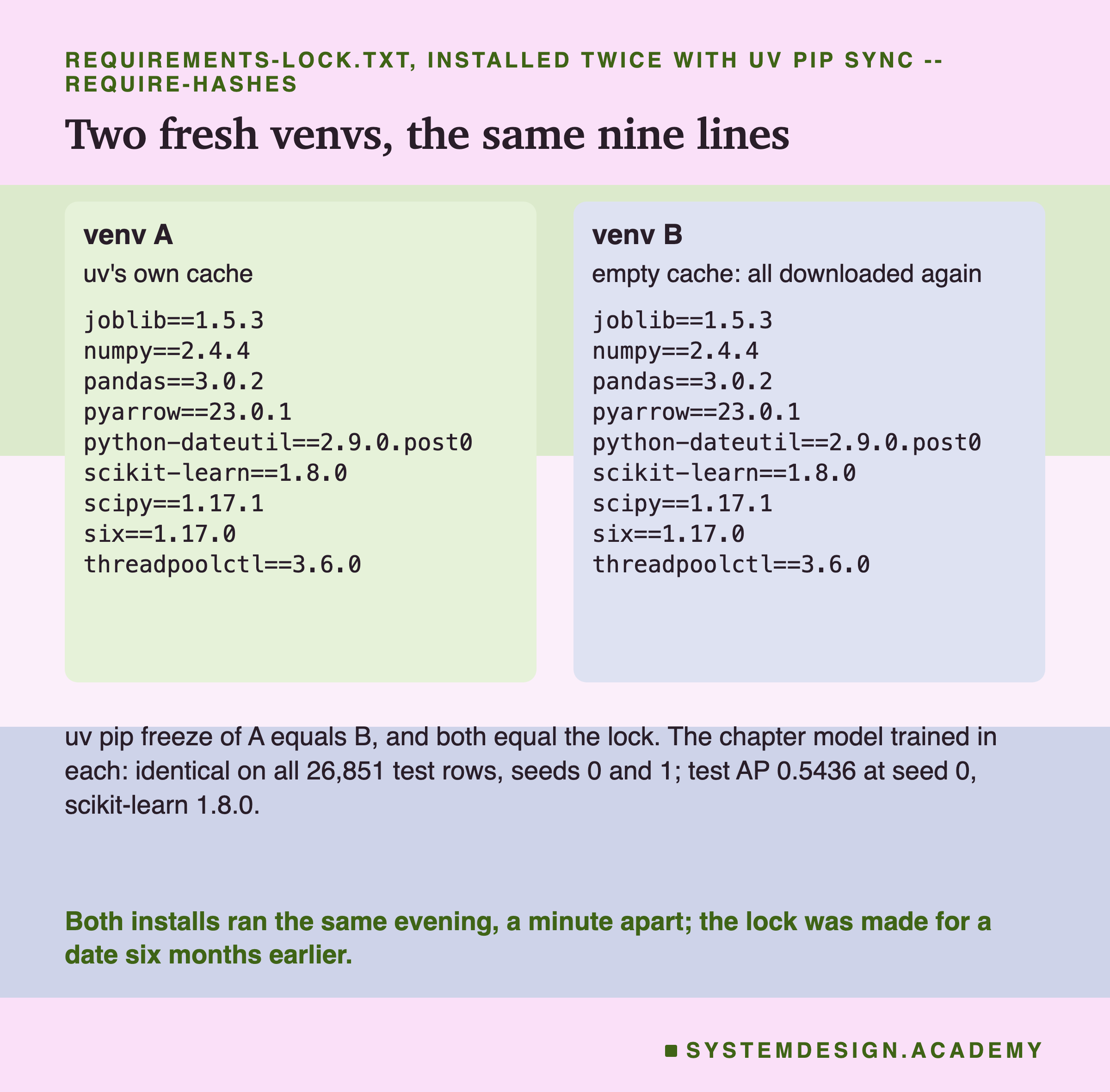 Two cards side by side. Venv A, uv's own cache, and venv B, empty cache, all downloaded again. Each lists the same nine lines: joblib==1.5.3, numpy==2.4.4, pandas==3.0.2, pyarrow==23.0.1, python-dateutil==2.9.0.post0, scikit-learn==1.8.0, scipy==1.17.1, six==1.17.0, threadpoolctl==3.6.0. Below: uv pip freeze of A equals B, and both equal the lock. The chapter model trained in each: identical on all 26,851 test rows, seeds 0 and 1; test AP 0.5436 at seed 0, scikit-learn 1.8.0. Caption: both installs ran the same evening, a minute apart; the lock was made for a date six months earlier.