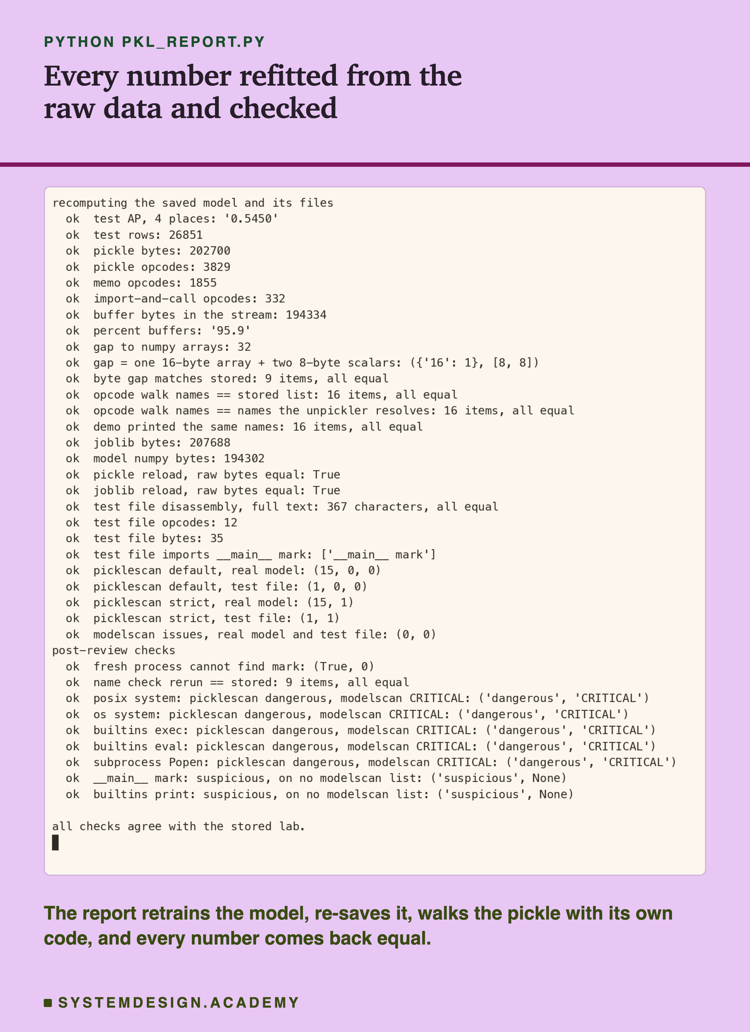 A terminal recording of pkl_report.py. It checks the test AP 0.5450 on 26851 test rows; the pickle's 202700 bytes, 3829 opcodes, 1855 memo and 332 import-and-call opcodes, and 194334 buffer bytes, 95.9 percent; a 32-byte gap made of one 16-byte array and two 8-byte scalars; that the opcode walk, the stored list, the names the unpickler resolves and the demo's names are the same 16; the joblib file's 207688 bytes; that both reloads give equal raw bytes; that the test file's disassembly matches in full, 12 opcodes in 35 bytes; and the scanner counts. Then the post-review checks: a fresh process cannot find mark, and posix system, os system, builtins exec, builtins eval and subprocess Popen are dangerous to picklescan and CRITICAL to modelscan, while main mark and builtins print are suspicious and on no modelscan list. The last line says all checks agree with the stored lab.