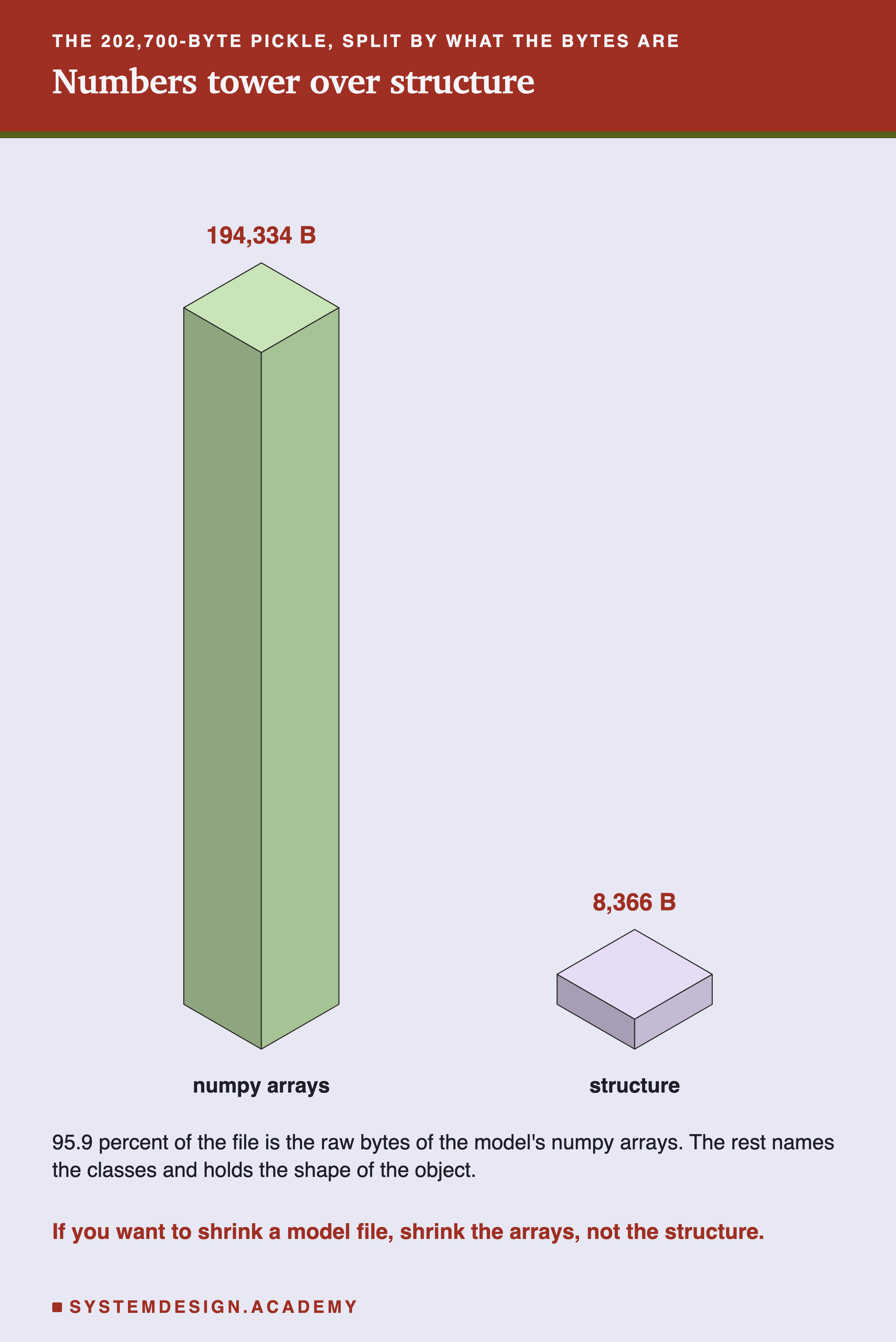 Two isometric blocks for the 202,700-byte pickle. numpy arrays are a tall tower at 194,334 bytes; structure is a small box at 8,366 bytes.