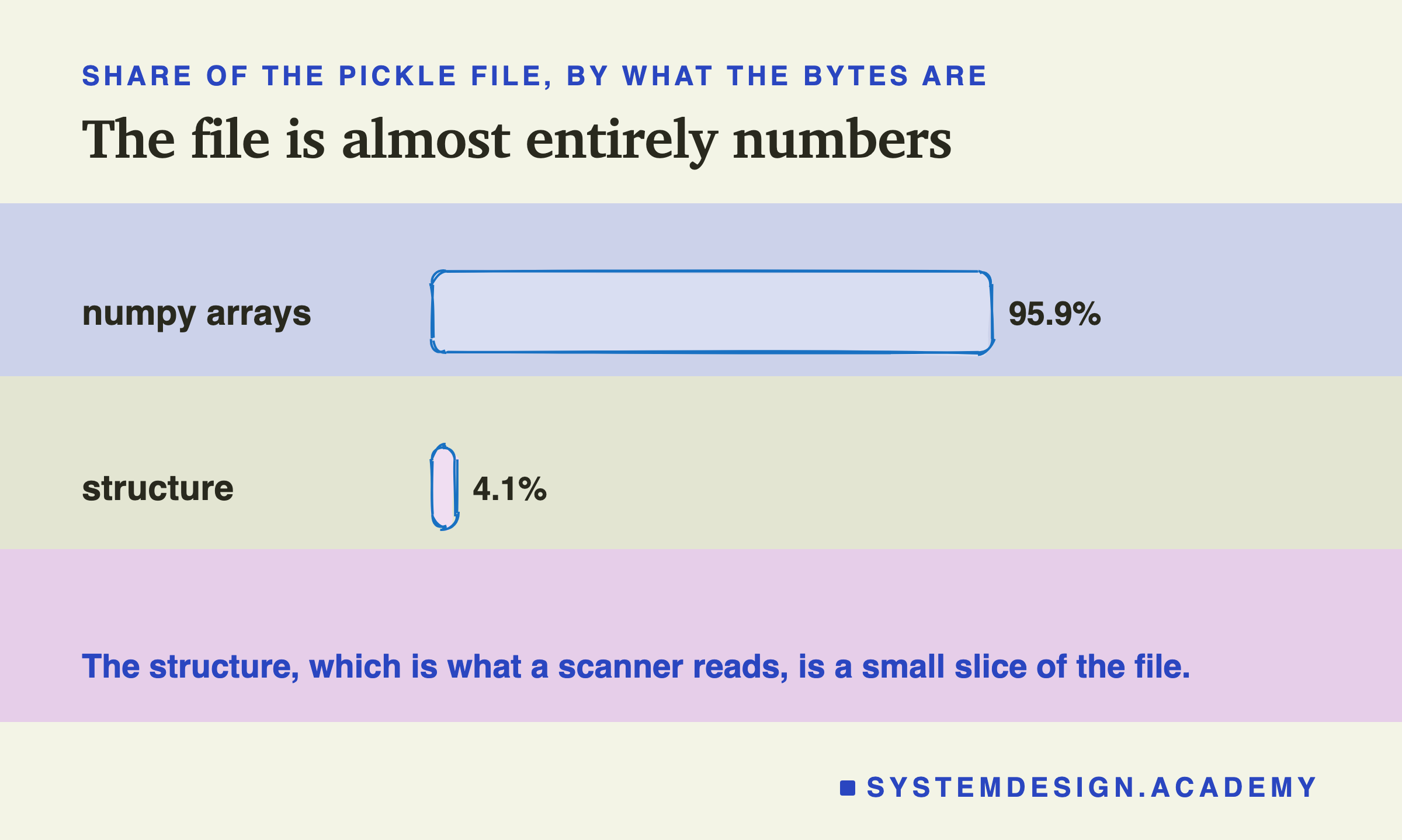 A rough bar chart: numpy arrays are 95.9 percent of the pickle file, structure is 4.1 percent.