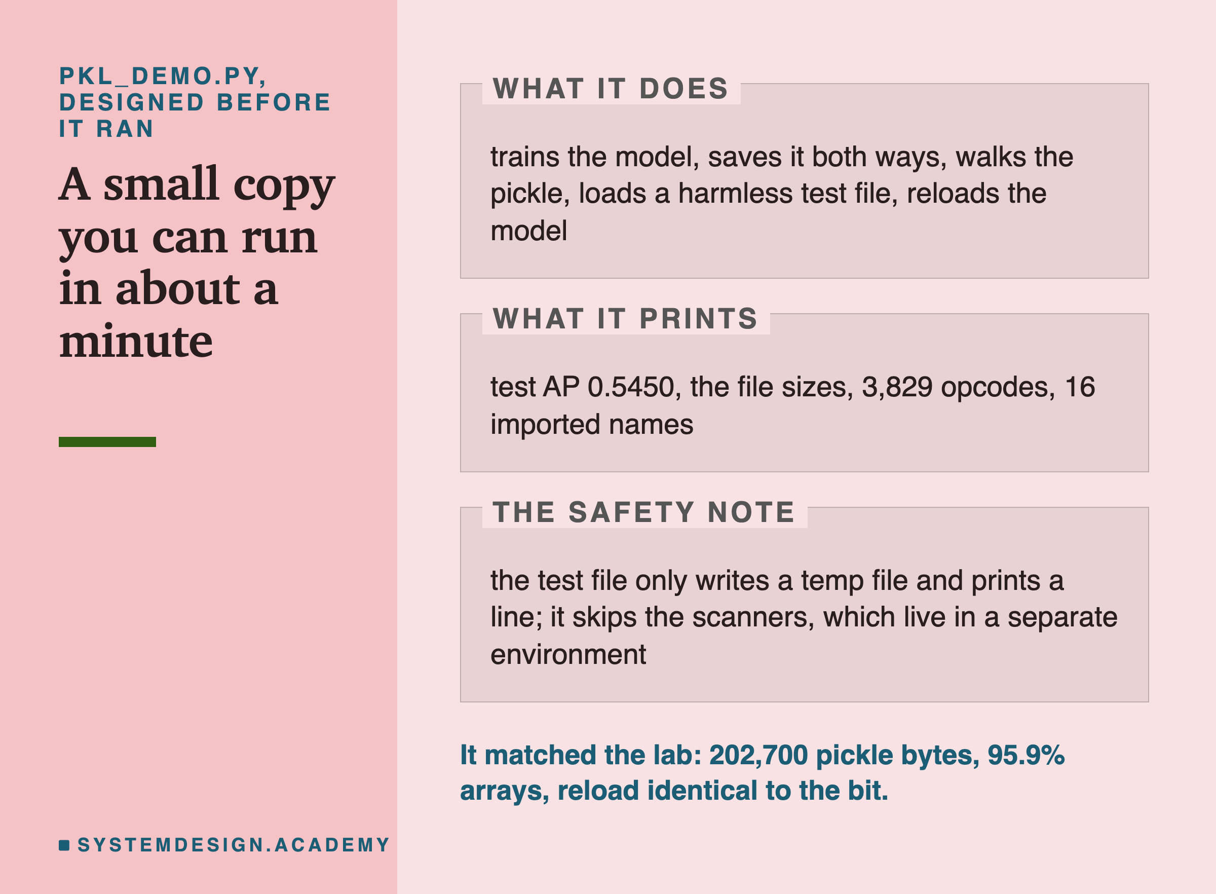 A page in three labelled zones for pkl_demo.py, designed before it ran. What it does: trains the model, saves it both ways, walks the pickle, loads a harmless test file, reloads the model. What it prints: test AP 0.5450, the file sizes, 3,829 opcodes, 16 imported names. The safety note: the test file only writes a temp file and prints a line, and it skips the scanners. Below: it matched the lab, 202,700 pickle bytes, 95.9 percent arrays, reload identical to the bit.
