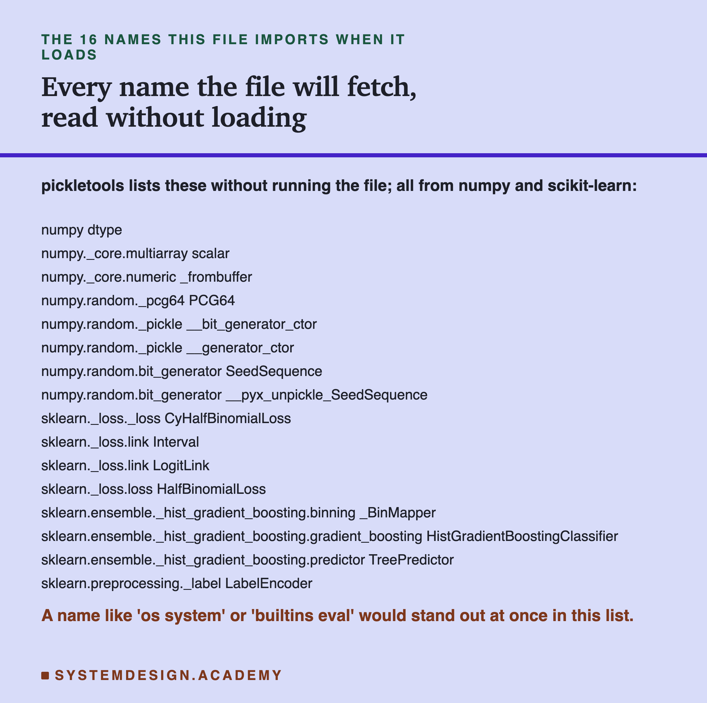 A list of the 16 names the file imports when it loads, all from numpy and scikit-learn. From numpy: dtype, a core scalar and buffer builder, and the random-state helpers PCG64 and SeedSequence. From scikit-learn: the loss classes, the bin mapper, the tree predictor, HistGradientBoostingClassifier and LabelEncoder. Caption: a name like os system or builtins eval would stand out at once.